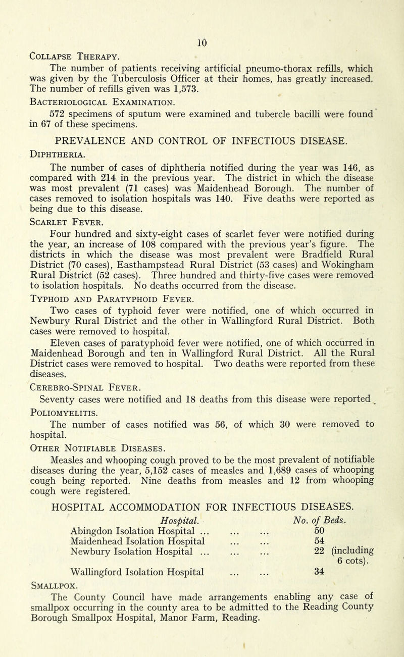 Collapse Therapy. The number of patients receiving artificial pneumo-thorax refills, which was given by the Tuberculosis Officer at their homes, has greatly increased. The number of refills given was 1,573. Bacteriological Examination. 572 specimens of sputum were examined and tubercle bacilli were found in 67 of these specimens. PREVALENCE AND CONTROL OF INFECTIOUS DISEASE. Diphtheria. The number of cases of diphtheria notified during the year was 146, as compared with 214 in the previous year. The district in which the disease was most prevalent (71 cases) was Maidenhead Borough. The number of cases removed to isolation hospitals was 140. Five deaths were reported as being due to this disease. Scarlet Fever. Four hundred and sixty-eight cases of scarlet fever were notified during the year, an increase of 108 compared with the previous year’s figure. The districts in which the disease was most prevalent were Bradfield Rural District (70 cases), Easthampstead Rural District (53 cases) and Wokingham Rural District (52 cases). Three hundred and thirty-five cases were removed to isolation hospitals. No deaths occurred from the disease. Typhoid and Paratyphoid Fever. Two cases of typhoid fever were notified, one of which occurred in Newbury Rural District and the other in Wallingford Rural District. Both cases were removed to hospital. Eleven cases of paratyphoid fever were notified, one of which occurred in Maidenhead Borough and ten in Wallingford Rural District. All the Rural District cases were removed to hospital. Two deaths were reported from these diseases. Cerebro-Spinal Fever. Seventy cases were notified and 18 deaths from this disease were reported # Poliomyelitis. The number of cases notified was 56, of which 30 were removed to hospital. Other Notifiable Diseases. Measles and whooping cough proved to be the most prevalent of notifiable diseases during the year, 5,152 cases of measles and 1,689 cases of whooping cough being reported. Nine deaths from measles and 12 from whooping cough were registered. HOSPITAL ACCOMMODATION FOR INFECTIOUS DISEASES. Hospital. Abingdon Isolation Hospital ... Maidenhead Isolation Hospital Newbury Isolation Hospital ... No. of Beds. 50 54 22 (including 6 cots). Wallingford Isolation Hospital 34 Smallpox. The County Council have made arrangements enabling any case of smallpox occurring in the county area to be admitted to the Reading County Borough Smallpox Hospital, Manor Farm, Reading.