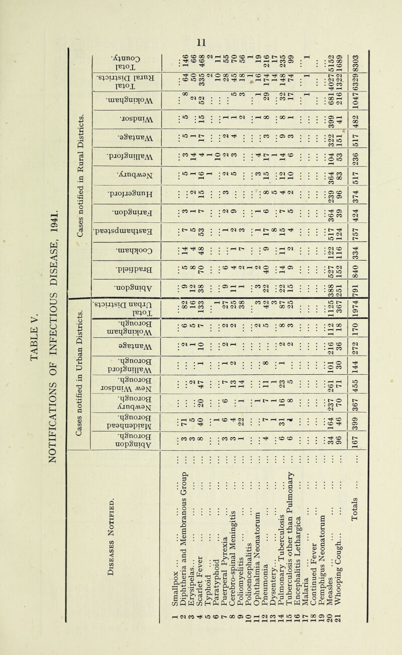 NOTIFICATIONS OF INFECTIOUS DISEASE, 1941. •X^uno3 00OONHIOO®HOOl>iaO5 pH oq 05 co ; tp co co pH JO l> JO hhhcO® • : lO 00 0 I«V>X • r-H Cq oq . H CD UO pH co GO •s^oij^sia I'BJti'a TFOlOfMOOOlOGOr-ICOTF^QOT^ pH • CO JO CO pH OI ^F pH pH I> pH tF l> • i> cq • cq cq 05 cq I'B^OX CO rH rH . , . 0 co tF pH CO co 00 >OCO <-H 05 oq l> pH pH CO •ureqSup[OA\ : <m cq »o : : : : cq : CO iH ; ; • GO H : co cq tF 0 m +* uospui^ 5 15 : ;hhin ; h oo : 00 pH ; ; ; • 05 pH . 05 tF cq 00 o CO tF C in •aSe^uu^vv 5 1 17 : : cq tf : : : co : 05 co ; ; ; : cq H . cq 10 I> pH s CO H JO •pjojSuin-BAV : co ^f tf honco ; ; ^f t> h ^ co : : : rH . : tf co : 0 u® CO CO oq d •AjnqMQ^ ; lO 1—i CO 1—1 ; cq JO : ; CO JO : cm 0 : : : . r-H rH : tf co : co 00 i> CO JO X) 0 id •piojjaSung : ; cq jo : ; co ; ; : :ooio^n ; ; ; : 05 co . CO 05 tF t> cq co o d ■uopSuixeq : co i—11> : ; cq 05 : ;HCO ; I> UO ; ; ; : tf 05 . CO CO TF cq OT 0 cn d O CO tF •p'Ba^sdui'Bq^SBa • l> JO CO JO : ; h oq co ;Hi>00iOTf ; ; ; • l> tF . h cq JO lO H •UI'Bq^OOQ • ^ tF 00 . pH tF : : : »h i> ; ; 05 : rH oq : • • . 1—1 . : oq co . oq pH tF CO H H CO •ppTJPBjg • JO 00 O I> • 'CO^CIHIMO : : : ^ o : : : .r-H . • i> cq : cq »o 0 tF JO pH 00 •uopSuiqy • 05 Cq 00 pH CO • • 05 PH h • CO <M . . pH . <M : oq ; ; ; . Oq pH ; 00 pH : go 10 pH 05 co oq F~ ’s3.0113.siG u'eqjfi oq CO CO : 00 PH CO hi>iooo co cq co t> jo oq cq co ^f 00 oq • • • JO F~ • cq co rF I> in TOOX . r-H . H CO 05 rH O ’G •qSnojog : co jo t> ; : oq oq ; ; cq jo : go co : : ; : 00 0 £ in uiEqSuiqoy\ rH i> pH S rj qS'B^u'b^vv 2 1 10 • • oq h ; ; ; ; • co co . pH CO cq I> c3 cq cq •e •qSnojog • * * rH : : h oq : ; ; 00 . ^ . . . . • pH O tF p pjojSnin^Av : O CO tF d •qSnojog • 'INN : : co tf ; : h ph co • : : • pH pH JO .jo jospui/w Avojq : : dH 1-1 ^ ^ cq . . . : CO t cq JO tF <h 4J •qSnoiog • • • o : : co ; ph ; h i> h co 00 : : : : u- 0 l> o d AjnqAvojq : : : cq rH . . CO cq CO co m 0 •qSnojog : pH JO o • H co tf oq • • t- H H i-*J • • * • tF CO 05 tn d peaquoprejy . t tF : oq : . CO . . . : co tf pH 05 CO O •qSnojog ; co co 00 : ; co co ph ; ; tf : co co ; : : • tF CO 1> uopSuiqy . CO 05 co pH Ph d : o : ; : fh : : . X . . . O m 0 J in d w S H O £ 3 . o • • : 3 • • £ . B . . : : : .22 : : h : .ti § bJO u . . .a . .2 . : CU : : -gas .15 & . a : : d <H O . . d +-> 0 H . 0 . . • • d • d • • 0 d • 4-> . . Ui W cn < W M Q tnallpox ... iphtheria and M rysipelas... :arlet Fever yphoid ... aratyphoid uerperal Pyrexic erebro-spinal Me oliomyelitis olioencephalitis phthalmia Neon neumonia 'ysentery... ulmonary Tuber uberculosis othe] ncephalitis Leth [alaria ontinued Fever emphigus Neona [easles /hooping Cough. in Q W tn 1 h(X^O(XPhOPMI 1 2 3 4 5 6 7 8 9 0 1 2 M^iOCDOOOOSOH H H pH rH pH pH iH rH pH h cq cq