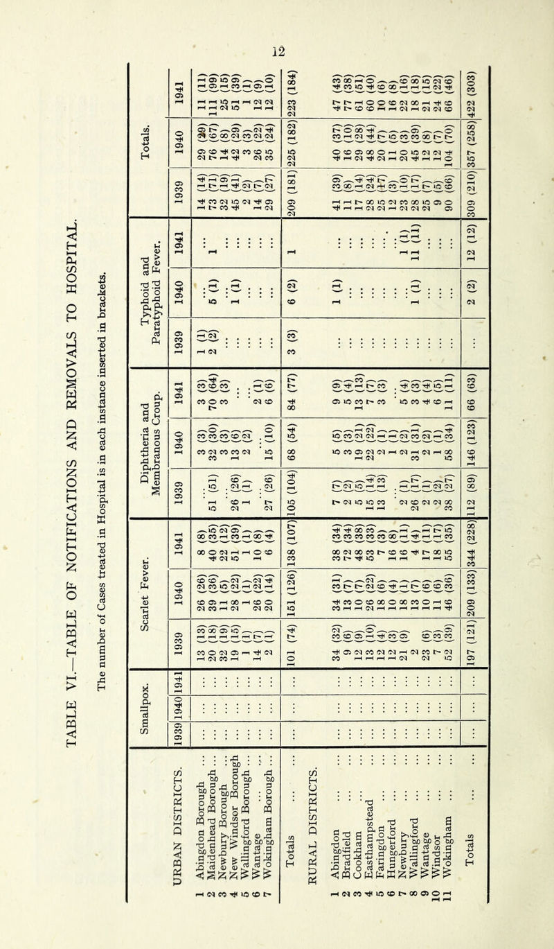 TABLE VI.—TABLE OF NOTIFICATIONS AND REMOVALS TO HOSPITAL.