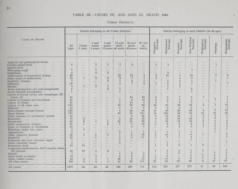 TABLE IX.—CAUSES OF, AND AGES AT, DEATH, 1941. Urban Districts. Deaths belonging to all Urban Dist: ricts. Deaths belonging to each District (at all ages Cause of Death. All Ages. Under 1 year. 1 and under 6 years. 5 and under 15 years. 15 and under 45 years. 45 and under 65 years. 65 and up- wards. Abingdon Borough. Maidenhead Borough. Newbury Borough. New Windsor Borough. Wallingford Borough. Wantage. Wokingham Borough. Typhoid and paratyphoid fevers 1 i Cerebro-spinal fever ... 6 1 i 3 i 4 Scarlet fever ... Whooping cough 1 i 1 Diphtheria 3 1 2 3 Tuberculosis of respiratory system ... 39 22 13 4 5 10 4 10 2 8 Other forms of tuberculosis ... 13 1 3 3 3 2 1 2 4 6 1 Syphilitic diseases 7 2 1 3 1 3 2 1 i Influenza 18 2 7 9 i 6 2 2 7 Measles 4 i 2 i 2 2 Acute poliomyelitis and polioencephalitis ... 4 3 1 1 3 Acute infantile encephalitis ... Cancer of buccal cavity and oesophagus (M) 1 1 1 1 uterus (F) ... 24 14 10 3 6 7 6 1 Cancer of stomach and duodenum 25 1 9 15 2 8 5 5 4 1 Cancer of breast 21 1 15 5 1 7 6 5 2 Cancer of all other sites 115 10 37 68 10 32 28 31 3 1 10 Diabetes ... 12 1 5 6 2 3 2 3 2 Intra-cranial vascular lesions 129 1 34 94 11 30 30 33 4 6 15 Heart disease ... 276 10 55 211 14 104 43 55 11 14 35 Other diseases of circulatory system 44 8 36 2 14 12 6 1 2 7 Bronchitis ... ... 70 2 i 12 55 9 14 10 23 1 6 7 Pneumonia 62 9 4 l 13 15 20 4 21 12 16 2 4 3 Other respiratory diseases 21 1 2 1 7 10 2 8 2 3 1 2 3 Ulcer of stomach or duodenum 12 5 7 2 3 2 1 2 2 Diarrhoea under two years ... 2 2 1 1 Appendicitis 5 3 1 i i i i 1 i 1 Other digestive diseases 28 i 1 i 1 6 18 2 10 4 8 3 Nephritis 22 1 4 6. 11 5 7 1 4 5 Puerperal and post abortion sepsis 1 1 i 2 1 ... Other maternal causes 4 4 1 Premature birth Congenital malformation, birth injuries, infan- 10 ro 1 3 3 1 2 1 tile diseases 20 16 1 3 1 9 3 4 2 i Suicide 7 i 3 3 1 3 1 1 Road traffic accidents 18 2 8 5 3 1 9 3 2 2 1 Other violent causes ... 43 4 1 i 16 6 15 7 15 4 9 1 3 4 All other causes 160 3 4 l 12 29 111 27 33 32 28 8 11 21 227 272 41 64 142