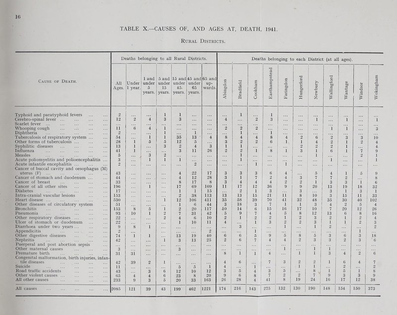 TABLE X.—CAUSES OF, AND AGES AT, DEATH, 1941. Rural Districts. D ;aths b elonging to all Rural Districts. Deaths belonging to each District (at all ages). Cause of Death. ' All Ages. Under 1 year. 1 and under 5 years. 5 and under 15 years. 15 and under 45. years. 45 and under 65 years. 65 and up- wards. Abingdon Bradfield Cookham Easthampstead Faringdon Hungerford Newbury Wallingford Wantage Windsor Wokingham Typhoid and paratyphoid fevers 2 1 1 1 1 Cerebro-spinal fever ... 12 2 4 3 3 4 ”2 3 i 1 1 Scarlet fever ... Whooping cough 1 i 6 4 i 2 2 2 1 i 3 Diphtheria 2 i i 1 1 Tuberculosis of respiratory system ... 54 1 i 35 13 ' 4 8 4 4 8 i 2 6 2 3 3 i’o Other forms of tuberculosis ... 28 1 5 5 12 5 3 2 2 6 1 1 4 2 1 2 4 Syphilitic diseases 13 1 3 2 4 3 1 1 2 2 2 1 4 Influenza 41 1 3 11 26 ' 2 2 1 8 1 3 1 6 1 7 9 Measles ... ... 5 3 2 1 1 2 1 Acute poliomyelitis and polioencephalitis ... 3 1 1 1 1 i 1 Acute infantile encephalitis ... 2 2 i i Cancer of buccal cavity and oesophagus (M) uterus (F) 43 4 22 17 3 3 3 6 4 5 4 1 5 9 Cancer of Stomach and duodenum ... 44 4 12 28 3 1 7 2 4 3 7 7 2 8 Cancer of breast 33 8 17 8 3 4 4 4 2 2 1 3 3 i 6 Cancer of all other sites 196 i 17 69 109 11 17 12 36 9 9 20 13 19 18 32 Diabetes 17 1 1 15 2 1 3 3 3 1 3 1 Intra-cranial vascular lesions 153 2 38 113 13 13 15 21 11 8 i’o 3 15 11 33 Heart disease ... 530 i 12 106 411 35 58 39 70 41 32 48 35 30 40 102 Other diseases of circulatory system 51 1 6 44 3 18 3 7 1 1 3 4 2 5 4 Bronchitis ... 153 8 5 i 2 20 117 -10 14 6 15 16 17 10 7 20 12 26 Pneumonia 93 10 1 2 7 31 42 5 9 7 4 5 8 12 13 6 8 16 Other respiratory diseases ... 22 2 4 6 10 2 1 2 2 1 2 3 2 1 2 4 Ulcer of stomach or duodenum 22 1 10 11 4 1 3 2 2 3 1 1 2 3 Diarrhoea under two years 9 ’ 8 1 ”3 1 1 2 2 Appendicitis 2 2 i i Other digestive diseases 74 i 1 13 19 40 6 6 5 ”9 5 8 5 3 6 3 18 Nephritis 42 i 3 13 25 2 6 7 4 4 2 3 3 2 3 6 Puerperal and post abortion sepsis Other maternal causes 3 3 i l 1 Premature birth 31 31 8 1 i 4 i 1 3 4 2 6 Congenital malformation, birth injuries, infan- tile diseases 42 39 2 l 4 6 7 3 2 2 1 6 4 7 Suicide 11 5 5 i 4 i 1 1 2 2 Road traffic accidents 43 3 *6 12 10 12 3 5 4 3 5 8 1 5 1 8 Other violent causes 65 4 4 6 23 8 20 9 6 8 7 2 2 7 9 3 3 9 All other causes 233 9 3 5 20 33 163 26 28 4 41 8 19 24 16 17 12 38