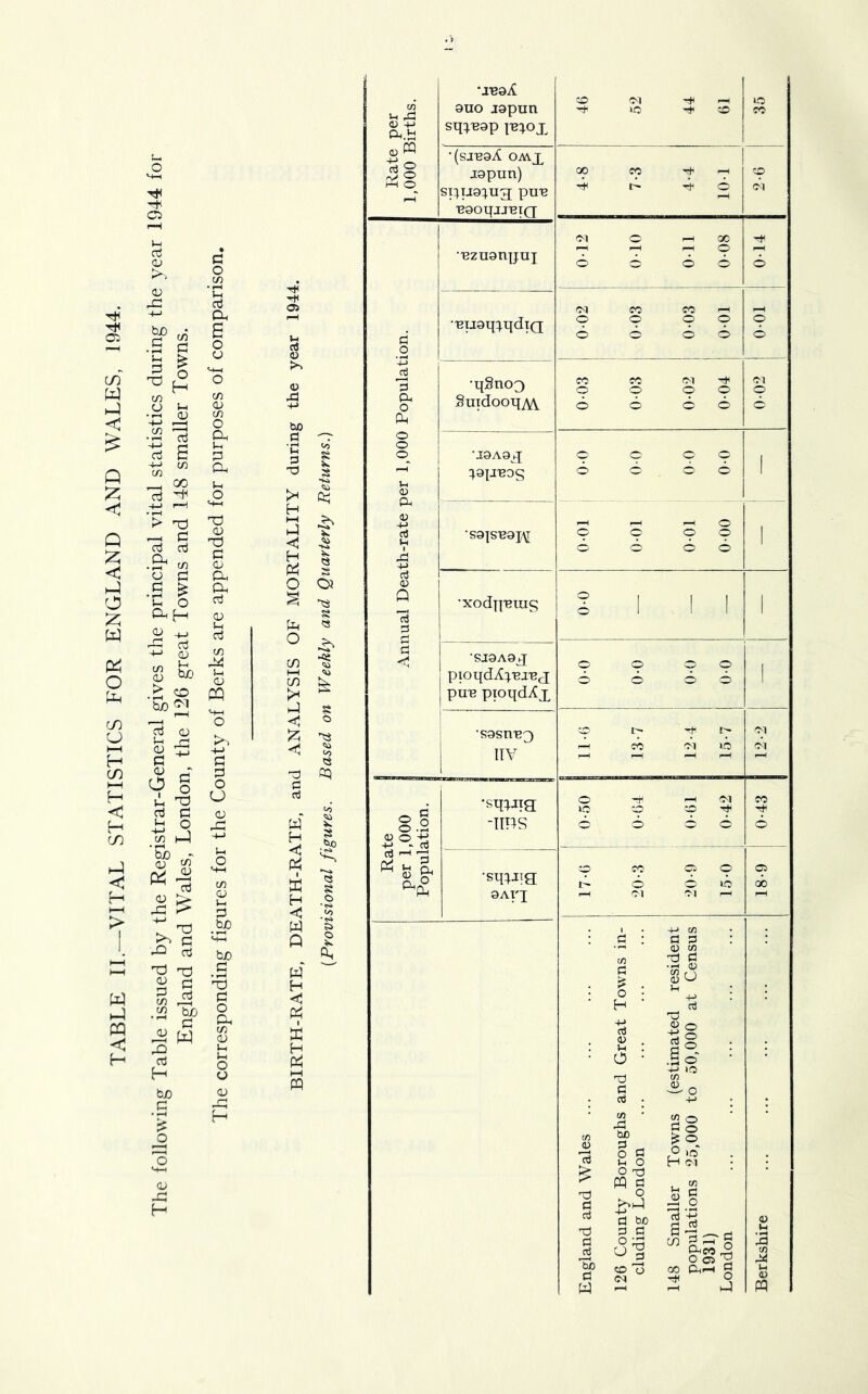 TABLE II.—VITAL STATISTICS FOR ENGLAND AND WALES, 1944. The following Table issued by the Registrar-General gives the principal vital statistics during the year 1944 for England and Wales, London, the 126 great Towns and 148 smaller Towns. The corresponding figures for the County of Berks are appended for purposes of comparison.