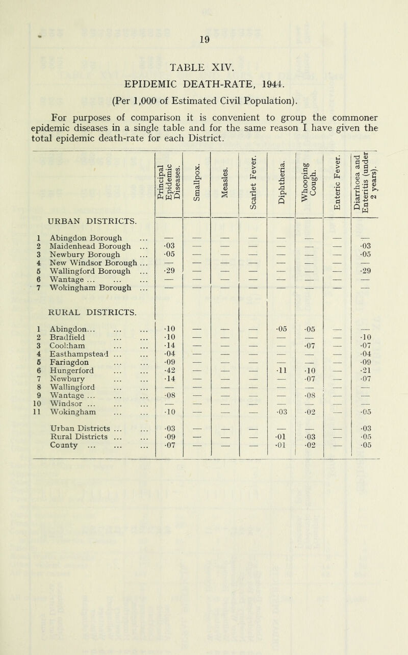 TABLE XIV. EPIDEMIC DEATH-RATE, 1944. (Per 1,000 of Estimated Civil Population). For purposes of comparison it is convenient to group the commoner epidemic diseases in a single table and for the same reason I have given the total epidemic death-rate for each District. u U Principal Epidemic Diseases. Smallpox. Measles. 4) > O fa 4-> JV o Diphtheria. Whooping Cough. <u > <u fa o ‘C <D a iarrhoea an iteritis (und 2 years). cn W URBAN DISTRICTS. 1 Abingdon Borough — —i — — — — — 2 Maidenhead Borough ... •03 — — — — — •03 3 Newbury Borough •05 — — — — — — •05 4 New Windsor Borough ... ■— — -— — — -— — — 5 Wallingford Borough •29 — — — ■— — — •29 6 Wantage ... — — — — — — — 7 Wokingham Borough ... — — — — RURAL DISTRICTS. 1 Abingdon... •10 — — . •05 •05 ' 1 2 Bradfield •10 — — — ‘— .— — •10 3 Cookham •14 — — — — •07 — •07 4 Easthampstead ... •04 — — — — — — •04 5 Fari ngdon •09 ,-77- —. — — — •09 6 Hungerf ord ■42 ■ — — •11 •10 •21 7 Newbury •14 — — — — •07 — •07 8 Wallingford — — — — — — 9 Wantage ... •08 —- — 4E ■ — •08 — — 10 Windsor ... — -— — — — :v k-:,' — — 11 Wokingham •10 — — — •03 •02 — 1 •05 Urban Districts ... •03 _ _ _ _ •03 Rural Districts ... •09 ■ — — •01 •03 [ $ •05