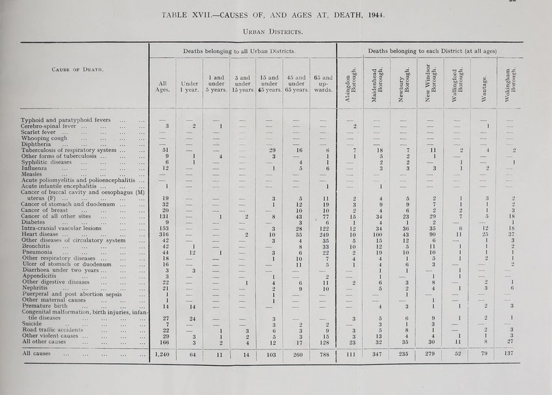 Urban Districts. Deaths belongin g to all Urban Districts. Deaths belonging to each District (at all ages ) Cause of Death. All Ages. Under 1 year. 1 and under 5 years. 5 and under 15 years. 15 and under 45 years. 45 and under 65 years. 65 and up- wards. ji S3 3 o o -a g apq <t 0 p ti 1 rC ! fn o • tuo II fc T) -ci O 3 a o a d \ * f0 o C c 3 2Q o > Typhoid and paratyphoid fevers _ Cerebro-spinal fever ... 3 2 1 — ffe' . tj 2 — — ~— — i — Scarlet fever — — — — — H| .— pp;:ip — — Whooping cough — — — - — —■ — —. ps j - — Diphtheria — -i — — — — — ■— ■ i — 1 Tuberculosis of respiratory system ... 51 — — — 29 16 6 7 18 7 11 2 4 2 Other forms of tuberculosis ... 9 i 4 — 3 1 E— 1 1 5 2 1 — — — Syphilitic diseases 6 i — — 4 1 — 2 2 — 1 — 1 Influenza 12 — — 1 5 6 — 3 3 3 1 2 Measles Acute poliomyelitis and polioencephalitis ... J&M. — — ■ is! 1 i — — 1 ' — , — — Acute infantile encephalitis ... 1 — — _ SI 1 — 1 — — . — — Cancer of buccal cavity and oesophagus (M) uterus (F) 19 • 9 3 5 11 2 4 5 2 1 3 2 Cancer of stomach and duodenum ... 32 — 1 12 19 3 9 9 7 1 1 2 Cancer of breast 20 £ip 1 10 10 2 4 6 2 2 1 3 Cancer of all other sites 131 i i 2 g 43 77 15 34 23 29 7 5 18 Diabetes 9 3 6 1 4 1 2 — — 1 Intra-cranial vascular lesions 153 — 3 28 122 12 34 36 35 6 12 18 Heart disease ... 316 2 10 55 249 10 100 43 90 11 25 37 Other diseases of circulatory system 42 , I _. 3 4 35 5 15 12 6 — 1 3 Bronchitis 42 1 slid _ 8 33 10 12 5 11 1 1 2 Pneumonia 44 12 l ,. 3 6 22 2 19 10 10 1 1 1 Other respiratory diseases ... 18 _ 1 10 7 4 4 1 5 1 2 1 Ulcer of stomach or duodenum 16 -- 11 5 1 4 6 3 — 2 Diarrhoea under two years ... 3 3 1 1 ' 1 — Appendicitis 3 1 2 1 1 1 — — Other digestive diseases 22 1 4 6 11 2 6 3 8 — 2 1 Nephritis 21 • 1 9 10 5 2 4 1 3 6 Puerperal and post abortion sepsis 1 1 — 1 — — — — Other maternal causes 1 z 1 1' - j ' 4f 1 — — — Premature birth 14 14 4 3 1 1 2 3 Congenital malformation, birth injuries, infan- tile diseases 27 24 ■ 3 3 5 6 9 1 2 j Suicide 7 - 1 3 2 2 3 1 3 — • — Road traffic accidents 22 3 6 3 9 3 5 8 1 — 2 3 Other violent causes ... 29 3 1 2 5 3 15 3 13 4 4 1 1 3 All other causes 166 3 2 1 4 12 17 128 23 32 35 30 11 8 27 All causes 1 14 I 235 | 79 137