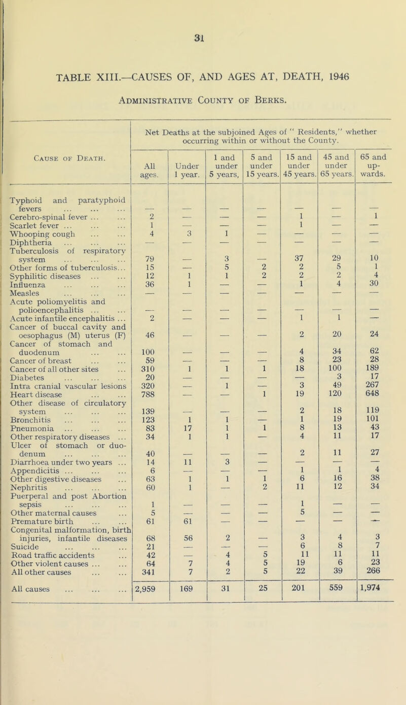 TABLE XIII.—CAUSES OF, AND AGES AT, DEATH. 1946 Administrative County of Berks. Net Deaths at the subjoined Ages of “ Residents,” whether occurring within or without the County. Cause of Death. All ages. Under 1 year. 1 and under 5 years. 5 and under 15 years. 15 and under 45 years. 45 and under 65 years. 65 and up- wards. Typhoid and paratyphoid fevers Cerebro-spinal fever ... 2 — — — 1 — 1 Scarlet fever ... 1 — — — 1 — — Whooping cough 4 3 1 — — — — Diphtheria — — — — — — — Tuberculosis of respiratory system 79 — 3 37 29 10 Other forms of tuberculosis... 15 — 5 2 2 5 1 Syphilitic diseases 12 1 1 2 2 2 4 Influenza 36 1 — — 1 4 30 Measles — — — — — — Acute poliomyelitis and polioencephalitis ... — - — — — .\cute infantile encephalitis ... 2 — — — 1 1 — Cancer of buccal cavity and oesophagus (M) uterus (F) 46 2 20 24 Cancer of stomach and duodenum 100 _ 4 34 62 Cancer of breast 59 — — — 8 23 28 Cancer of all other sites 310 1 1 1 18 100 189 Diabetes 20 — — — — 3 17 Intra cranial vascular lesions 320 — 1 — 3 49 267 Heart disease 788 — — 1 19 120 648 Other disease of circulatory system 139 _ — 2 18 119 Bronchitis 123 1 1 — 1 19 101 Pneumonia 83 17 1 1 8 13 43 Other respiratory diseases ... 34 1 1 — 4 11 17 Ulcer of stomach or duo- denum 40 . 2 11 27 Diarrhoea under two years ... 14 11 3 — — 1 — Appendicitis ... 6 — — — 1 4 Other digestive diseases 63 1 1 1 6 16 38 Nephritis 60 1 — 2 11 12 34 Puerperal and post Abortion sepsis 1 — 1 — — Other maternal causes 5 — — — 5 — — Premature birth 61 61 — — — — — Congenital malformation, birth injuries, infantile diseases 68 56 2 3 4 3 Suicide 21 — — — 6 8 7 Road traffic accidents 42 — 4 5 11 11 11 Other violent causes ... 64 7 4 5 19 6 23 All other causes 341 7 2 5 22 39 266