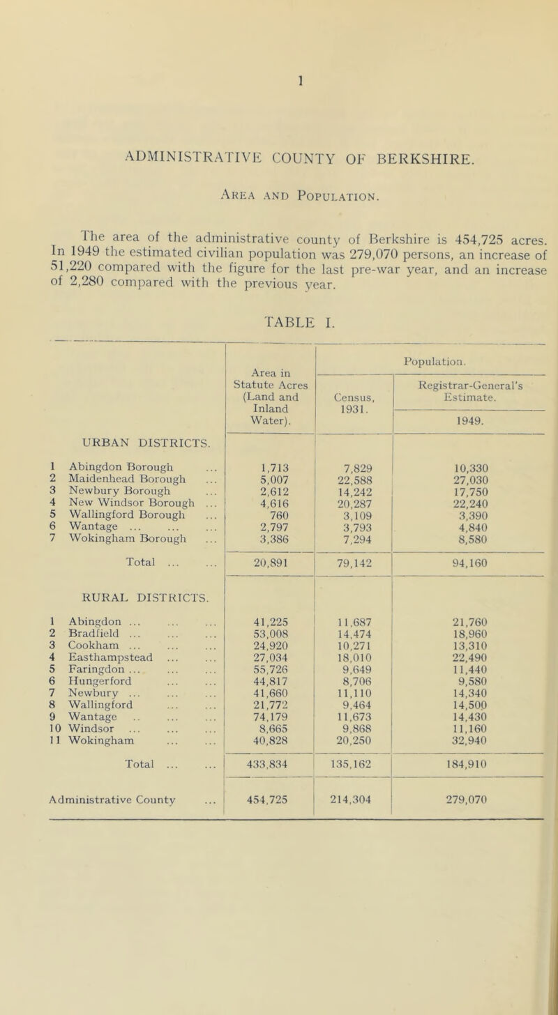 ADMINISTRATIVE COUNTY OF BERKSHIRE. Aril.a .■xnd Popul.ation. The area of the administrative county of Berkshire is 454,725 acres. In 1949 the estimated civilian population was 279,070 persons, an increase of 51,220 compared with the figure for the last pre-war year, and an increase of 2,280 compared with the previous year. TABLE I. Area in Statute Acres (Land and Inland Water). Population. Census, 1931. Registrar-General’s Estimate. 1949. URBAN DISTRICTS. 1 Abingdon Borough 1,713 7,829 10,330 2 Maidenhead Borough 5,007 22,588 27,030 3 Newbury Borough 2,612 14,242 17,750 4 New Windsor Borough ... 4,616 20,287 22,240 5 Wallingford Borough 760 3,109 3,390 6 Wantage ... 2,797 3,793 4,840 7 Wokingham Borough 3,386 7,294 8,580 Total ... 20,891 79,142 94,160 RURAL DISTRICTS. 1 Abingdon ... 41,225 11,687 21,760 2 Bradfield ... 53,008 14,474 18,960 3 Cookham ... 24,920 10,271 13,310 4 Easthampstead 27,034 18,010 22,490 5 Faringdon ... 55,726 9,649 11,440 6 Hungerford 44,817 8,706 9,580 7 Newbury ... 41,660 11,110 14,340 8 Wallingford 21,772 9,464 14,500 9 Wantage 74,179 11,673 14,430 10 Windsor 8,665 9,868 11,160 11 Wokingham 40,828 20,250 32,940 Total 433,834 135,162 184,910 Administrative County 454,725 214,304 279,070