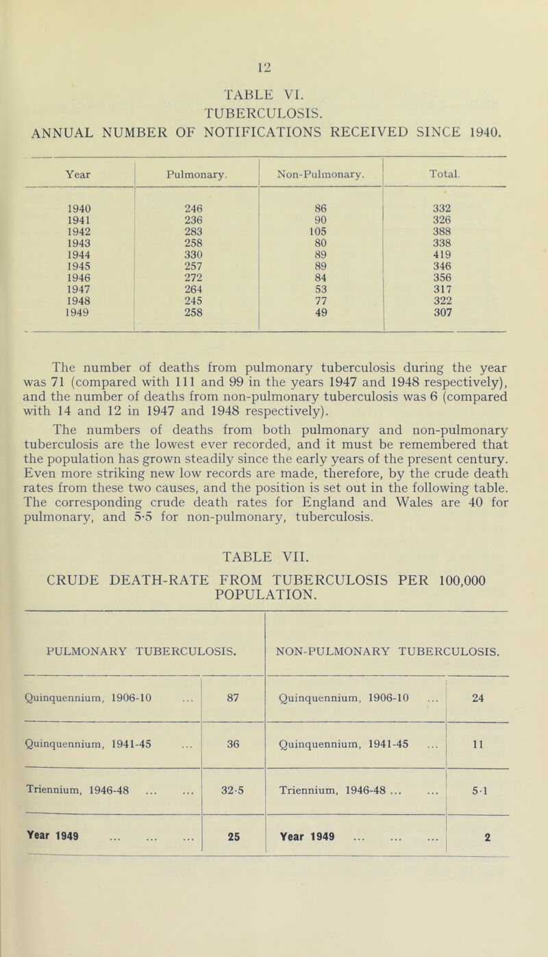 TABLE VI. TUBERCULOSIS. ANNUAL NUMBER OF NOTIFICATIONS RECEIVED SINCE 1940. Year Pulmonary. Non-Pulinonary. Total, 1940 246 86 332 1941 236 90 326 1942 283 105 388 1943 258 80 338 1944 330 89 419 1945 257 89 346 1946 272 84 356 1947 264 53 317 1948 245 77 322 1949 258 49 307 The number of deaths from pulmonary tuberculosis during the year was 71 (compared with 111 and 99 in the years 1947 and 1948 respectively), and the number of deaths from non-pulmonary tuberculosis was 6 (compared with 14 and 12 in 1947 and 1948 respectively). The numbers of deaths from both pulmonary and non-pulmonary tuberculosis are the lowest ever recorded, and it must be remembered that the population has grown steadily since the early years of the present century. Even more striking new low records are made, therefore, by the crude death rates from these two causes, and the position is set out in the following table. The corresponding crude death rates for England and Wales are 40 for pulmonary, and 5-5 for non-pulmonary, tuberculosis. TABLE VII. CRUDE DEATH-RATE FROM TUBERCULOSIS PER 100,000 POPULATION. PULMONARY TUBERCULOSIS. NON-PULMONARY TUBERCULOSIS. Quinquennium, 1906-10 87 Quinquennium, 1906-10 24 Quinquennium, 1941-45 36 Quinquennium, 1941-45 11 Triennium, 1946-48 32-5 Triennium, 1946-48 ... 51 Year 1949 25 Year 1949 2