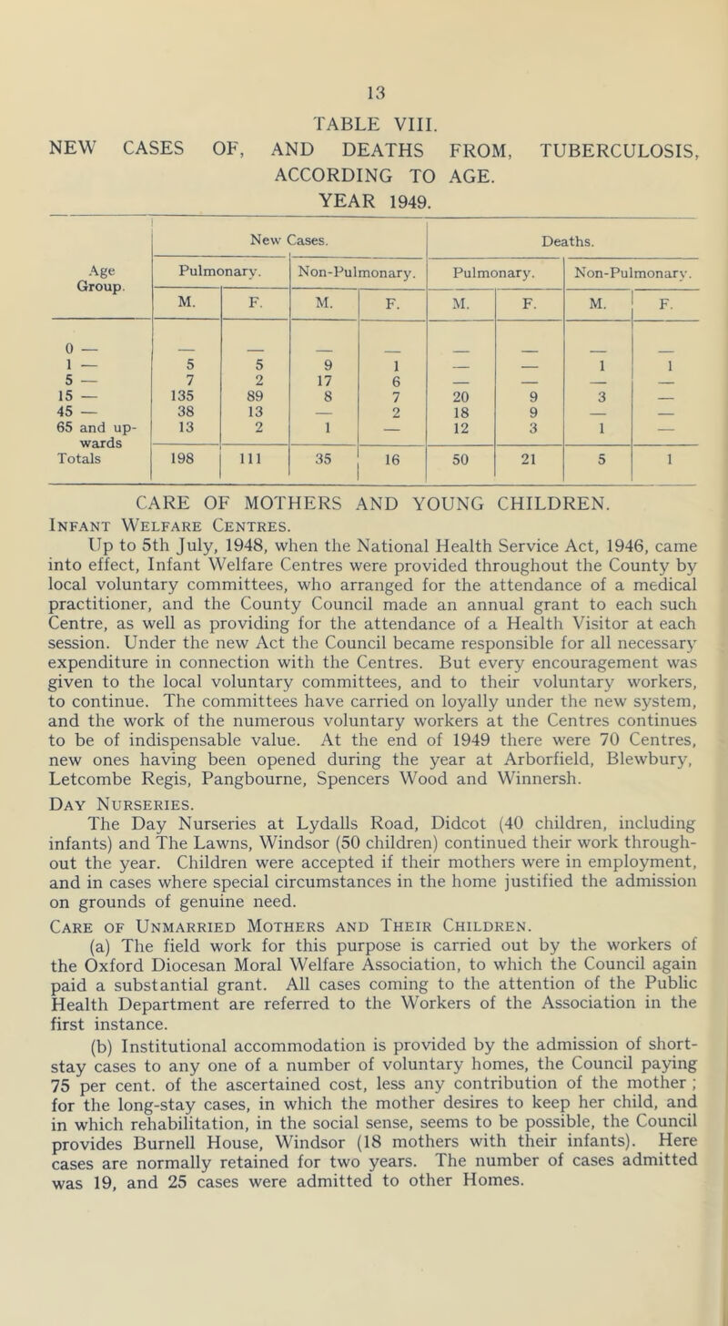 TABLE VIII. NEW CASES OF, AND DEATHS FROM, TUBERCULOSIS, ACCORDING TO AGE. YEAR 1949. New ases. Deaths. Age Group. Pulmonary. Non-Pulmonary. Pulmonary. Non-Pulmonary. M. F. M. F. M. F. M. F. 0 — 1 — 5 5 9 1 — — 1 1 5 — 7 2 17 6 _ 15 — 135 89 8 7 20 9 3 45 — 38 13 — 2 18 9 65 and up- wards 13 2 1 — 12 3 1 — Totals 198 111 35 16 50 21 5 1 CARE OF MOTHERS AND YOUNG CHILDREN. Infant Welfare Centres. Up to 5th July, 1948, when the National Health Service Act, 1946, came into effect. Infant Welfare Centres were provided throughout the County by local voluntary committees, who arranged for the attendance of a medical practitioner, and the County Council made an annual grant to each such Centre, as well as providing for the attendance of a Health Visitor at each session. Under the new Act the Council became responsible for all necessary expenditure in connection with the Centres. But every encouragement was given to the local voluntary committees, and to their voluntary workers, to continue. The committees have carried on loyally under the new system, and the work of the numerous voluntary workers at the Centres continues to be of indispensable value. At the end of 1949 there were 70 Centres, new ones having been opened during the year at Arborfield, Blewbury, Letcombe Regis, Pangbourne, Spencers Wood and Winnersh. Day Nurseries. The Day Nurseries at Lydalls Road, Didcot (40 children, including infants) and The Lawns, Windsor (50 children) continued their work through- out the year. Children were accepted if their mothers were in employment, and in cases where special circumstances in the home justified the admission on grounds of genuine need. Care of Unmarried Mothers and Their Children. (a) The field work for this purpose is carried out by the workers of the Oxford Diocesan Moral Welfare Association, to which the Council again paid a substantial grant. All cases coming to the attention of the Public Health Department are referred to the Workers of the Association in the first instance. (b) Institutional accommodation is provided by the admission of short- stay cases to any one of a number of voluntary homes, the Council paying 75 per cent, of the ascertained cost, less any contribution of the mother ; for the long-stay cases, in which the mother desires to keep her child, and in which rehabilitation, in the social sense, seems to be possible, the Council provides Burnell House, Windsor (18 mothers with their infants). Here cases are normally retained for two years. The number of cases admitted was 19, and 25 cases were admitted to other Homes.