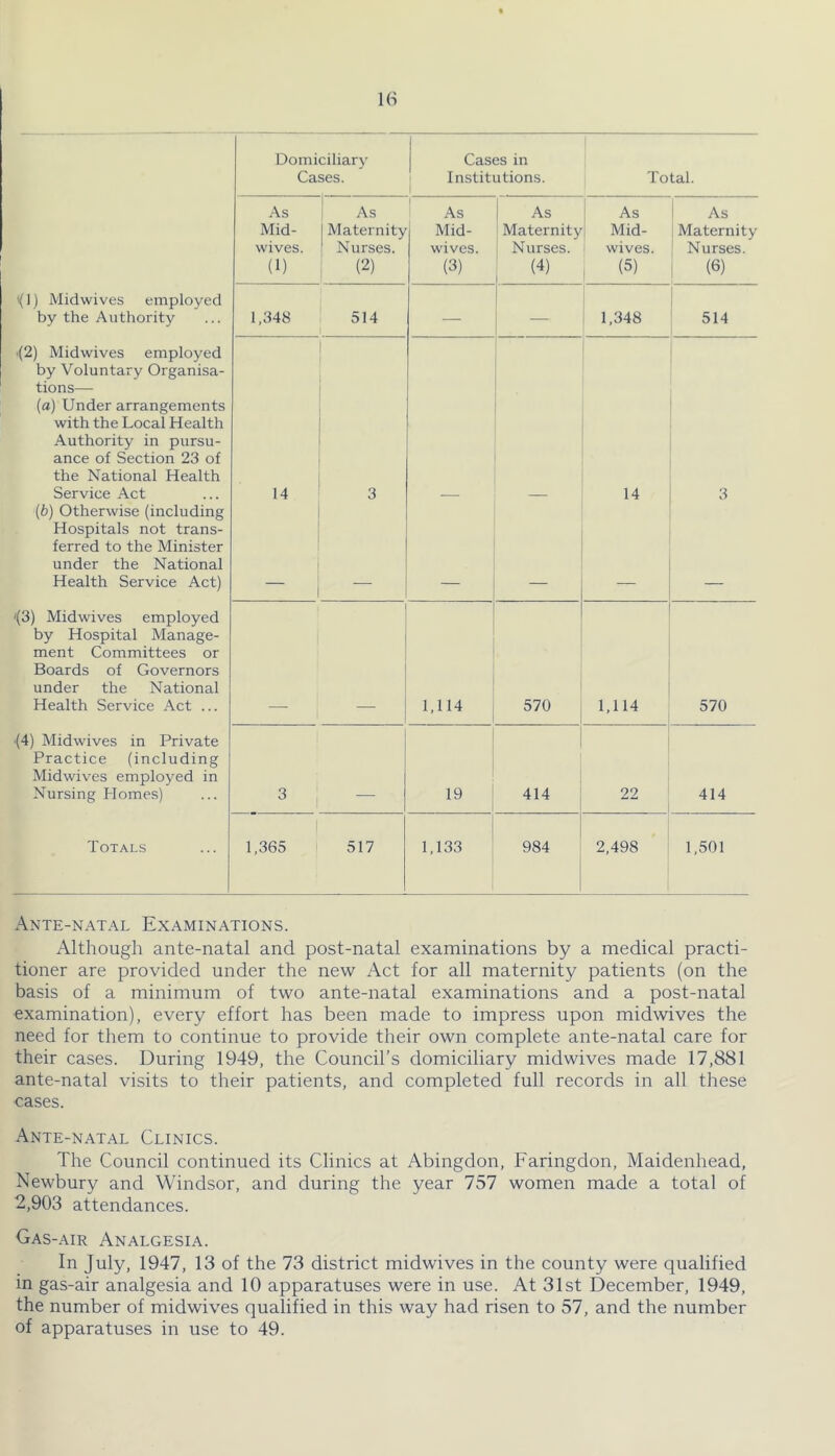 1(S Domiciliary Cases. Cases in i Institutions. 1 Total. As As As As As As Mid- 1 Maternity Mid- ! Maternity i Mid- Maternity wives. ' Nurses. wives. Nurses. wives. Nurses. (1) (2) (3) (4) , (5) (6) 1(1) Midwives employed by the Authority 1,348 514 —■ — 1,348 514 .(2) Midwives employed by Voluntary Organisa- tions— {a} Under arrangements with the Local Health Authority in pursu- ance of Section 23 of the National Health Service Act 14 3 14 3 {b) Otherwise (including Hospitals not trans- ferred to the Minister under the National Health Service Act) '(3) Midwives employed by Hospital Manage- ment Committees or Boards of Governors under the National Health Service Act ... 1,114 570 1,114 570 (4) Midwives in Private Practice (including Midwives employed in Nursing Homes) 3 19 414 22 414 Totals 1,365 517 1,133 984 2,498 1,501 Ante-natal Examinations. Although ante-natal and post-natal examinations by a medical practi- tioner are provided under the new Act for all maternity patients (on the basis of a minimum of two ante-natal examinations and a post-natal examination), every effort has been made to impress upon midwives the need for them to continue to provide their own complete ante-natal care for their cases. During 1949, the Council’s domiciliary midwives made 17,881 ante-natal visits to their patients, and completed full records in all these cases. Ante-natal Clinics. The Council continued its Clinics at Abingdon, Faringdon, Maidenhead, Newbury and Windsor, and during the year 757 women made a total of 2,903 attendances. Gas-air Analgesia. In July, 1947, 13 of the 73 district midwives in the county were qualified in gas-air analgesia and 10 apparatuses were in use. At 31st December, 1949, the number of midwives qualified in this way had risen to 57, and the number of apparatuses in use to 49.