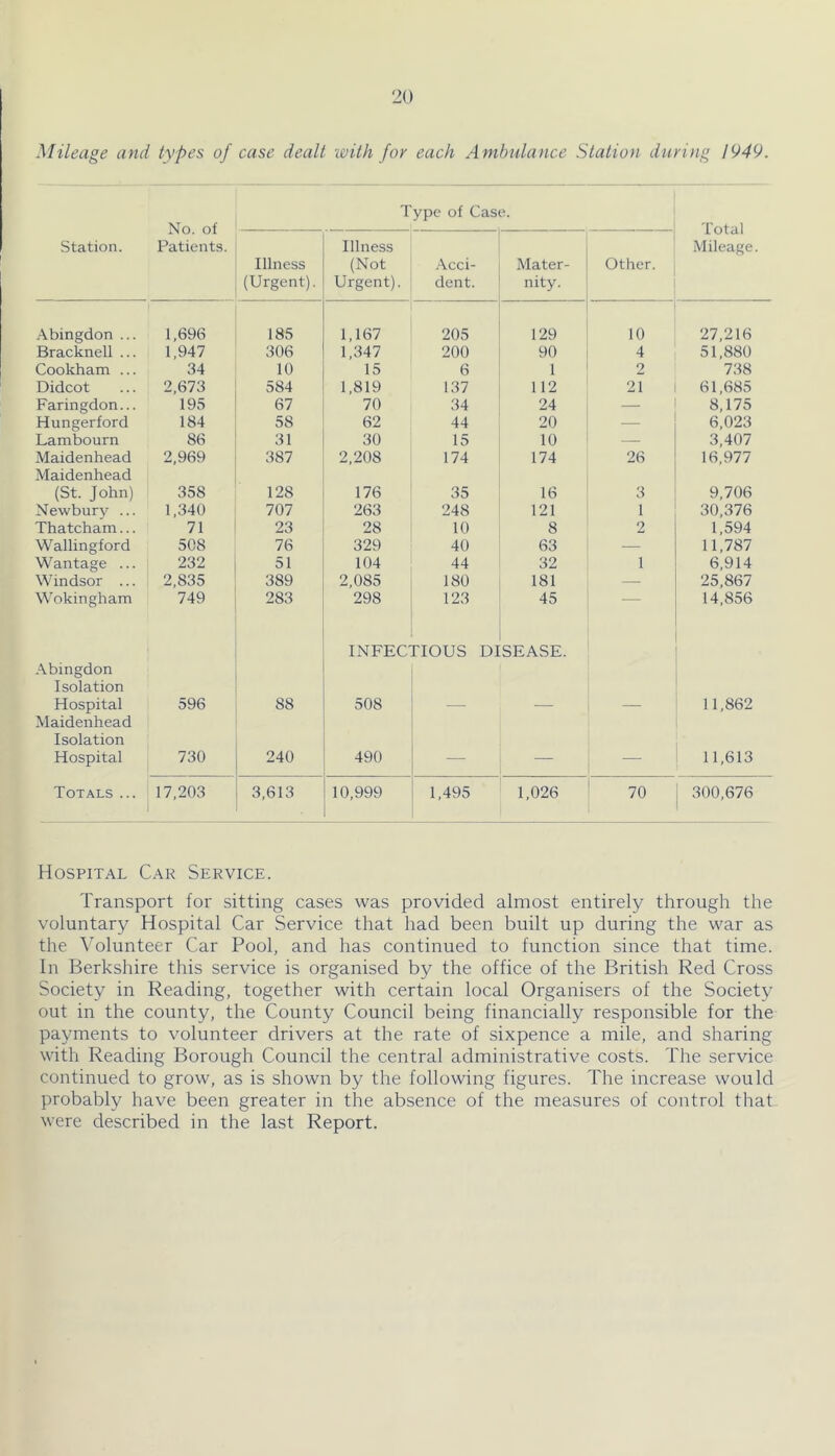 Mileage and types of case dealt loith for each Ambulance Station during 1949. Station. No. of Patients. Type of Case. Total Mileage. Illness (Urgent). Illness (Not Urgent). .Acci- dent. Mater- nity. Other. .Vbingdon ... 1,696 185 1,167 205 129 10 27,216 Bracknell ... 1,947 306 1,347 200 90 4 51,880 Cookham ... 34 10 15 6 1 2 738 Didcot 2,673 584 1,819 137 112 21 61,685 Faringdon... 195 67 70 34 24 — 8,175 Hungerford 184 58 62 44 20 — 6,023 Lambourn 86 31 30 15 10 3,407 Maidenhead 2,969 387 2,208 174 174 26 16,977 Maidenhead (St. John) 358 128 176 35 16 3 9,706 Newbury ... 1,340 707 263 248 121 1 30,376 Thatcham... 71 23 28 10 8 2 1,594 Wallingford 508 76 329 40 63 — 11,787 Wantage ... 232 51 104 44 32 1 6,914 Windsor ... 2,835 389 2,085 180 181 — 25,867 Wokingham 749 283 298 123 45 — 14,856 INFECTIOUS DISEASE. Abingdon Isolation Hospital 596 88 508 — — — 11,862 Maidenhead Isolation Hospital 730 240 490 — — — 11,613 Totals ... 17,203 3,613 10,999 1,495 1,026 70 300,676 Hospital Car Service. Transport for sitting cases was provided almost entirely through the voluntary Hospital Car Service that had been built up during the war as the Volunteer Car Pool, and has continued to function since that time. In Berkshire this service is organised by the office of the British Red Cross Society in Reading, together with certain local Organisers of the Society out in the county, the County Council being financially responsible for the payments to volunteer drivers at the rate of sixpence a mile, and sharing with Reading Borough Council the central administrative costs. The service continued to grow, as is shown by the following figures. The increase would probably have been greater in the absence of the measures of control that were described in the last Report.