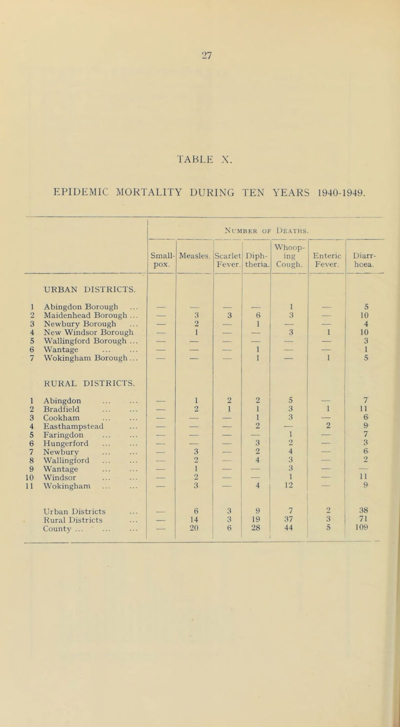 1 2 3 4 5 6 7 1 2 3 4 5 6 7 8 9 10 11 27 TABLE X. EPIDEMIC MORTALITY DURING TEN YEARS 1940-1949. NT'mbpzk of De.\ths. Small- pox. Measles. Scarlet Fever. Diph- theria. Whoop- ing Cough. Enteric Fever. Diarr- hoea. URBAN DISTRICTS. Abingdon Borough _ 1 — 5 Maidenhead Borough ... — 3 3 6 3 — 10 Newbury Borough — 2 — 1 — — 4 New Windsor Borough — 1 — — 3 1 10 Wallingford Borough ... — — — — — — 3 Wantage — — — 1 — — 1 Wokingham Borough ... — — — 1 — 1 5 RURAL DISTRICTS. Abingdon — 1 2 2 5 — 7 Bradfield — 2 1 1 3 1 11 Cookham — — — 1 3 6 Easthampstead — — — 2 — 2 9 Faringdon -— — — — 1 — 7 Hungerford — — — 3 2 3 Newbury — 3 2 4 6 Wallingford — 2 — 4 3 — 2 Wantage — 1 — — 3 — — Windsor — 2 — — 1 — 11 Wokingham — 3 — 4 12 9 Urban Districts 6 3 9 7 2 38 Rural Districts — 14 3 19 37 3 71 County ... — 20 6 28 44 5 109 i