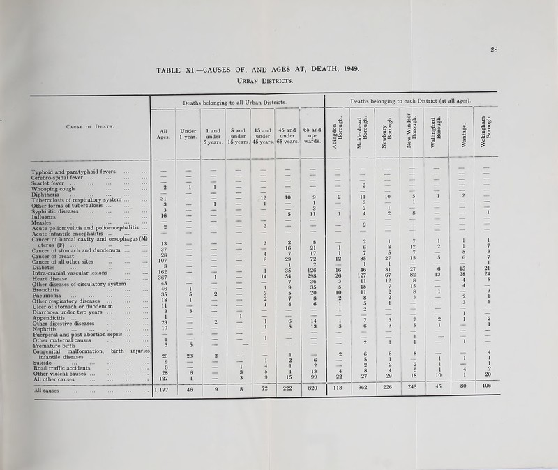 TABLE XL—CAUSES OF, AND AGES AT, DEATH, 1949. Urban Districts. Cause of Death. Typhoid and paratyphoid fevers Cerebro-spinal fever ... Scarlet fever Whooping cough Diphtheria Tuberculosis of respiratory system ... Other forms of tuberculosis ... Syphilitic diseases Influenza Measles ... ... ... • ■ •. . Acute poliomyelitis and polioencephalitis Acute infantile encephalitis ... Cancer of buccal cavity and oesophagus (IV uterus (F) ... Cancer of stomach and duodenum ... Cancer of breast Cancer of all other sites Diabetes Intra-cranial vascular lesions Heart disease ... Other diseases of circulatory system Bronchitis Pneumonia Other respiratory diseases Ulcer of stomach or duodenum Diarrhoea under two years ... Appendicitis Other digestive diseases Nephritis Puerperal and post abortion sepsis ... Other maternal causes Premature birth Congenital malformation, birth injuries, infantile diseases Suicide Road traffic accidents Other violent causes ... All other causes All causes Deaths belonging to all Urban Districts. - w g p All Under 1 and 5 and 15 and 45 and 65 and •O bs Ages. 1 year. under 5 years. under 15 years. under 45 years. under 65 years. up- wards. lao 3 a 3 < _ — — — — — — — — — — — — — 2 1 — — — z 31 — 12 10 9 2 3 — 1 — 1 — 1 — 3 — — — — 3 — 16 — — 5 11 1 — — — — — — 2 — — 2 — — — — — — — — — 13 3 2 8 — 37 — — 16 21 1 28 — 4 7 17 1 107 — — 6 29 72 12 3 — 1 2 — 162 1 35 126 16 367 1 14 54 298 26 43 — 7 36 3 46 1 1 9 35 5 35 5 2 — 3 5 20 10 18 1 — 2 7 8 2 11 — 1 4 6 1 3 1 3 — 1 — — z 1 23 2 1 6 14 1 19 — 1 5 13 3 — — 1 — 5 5 — — — — 26 23 2 1 — 1 — 2 9 1 2 6 — 8 1 4 1 2 — 28 6 * 3 5 1 13 4 127 1 — ! 3 9 15 99 22 1,177 46 9 i 8 72 222 820 113 Deaths belonging to each District (at all ages). T3 A n) bX) oj a A o 11 2 2 4 2 6 7 35 1 46 127 11 15 11 8 5 2 7 6 6 5 2 8 27 362 1 8 5 27 1 31 67 12 7 2 2 1 6 1 2 4 29 -o I ^ 1 226 7 12 7 15 27 82 8 15 8 3 2 5 18 245 u (U> O 3 “2 9 o iaffl 8 — 6 13 8 : — 1 1 1 10 45 15 28 80 9 I 3 Wg ■u O 2 : — 1 7 3 7 1 21 24 5 4 1 1 2 20 106