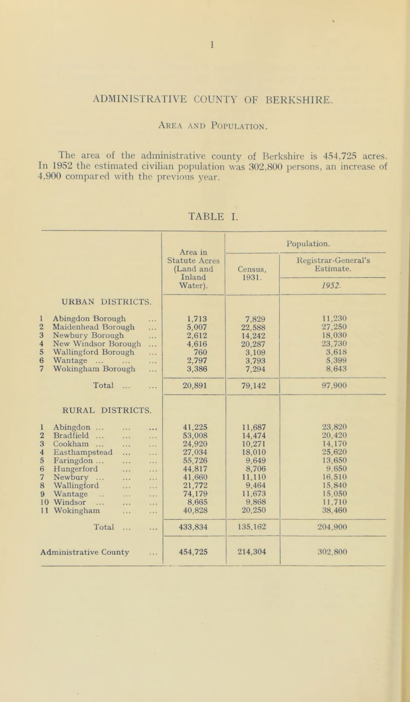 ADMINISTRATIVE COUNTY OF BERKSHIRE. Area and Population. The area of the administrative county of Berkshire is 454,725 acres. In 1952 the estimated civilian population was 502,800 persons, an increase of 4,900 compared with the previous yoar. TABLE I. Area in Population. Statute Acres Registrar-General’s (Land and Inland Census, 1931. Estimate. 1952. Water). URBAN DISTRICTS. 1 Abingdon Borough 1,713 7,829 11,230 2 Maidenhead Borough 5,007 22,588 27,250 3 Newbury Borough 2,612 14,242 18,030 4 New Windsor Borough ... 4,616 20,287 23,730 5 Wallingford Borough 760 3,109 3,618 6 Wantage ... 2,797 3,793 5,399 7 Wokingham Borough 3,386 7,294 8,643 Total ... 20,891 79,142 97,900 RURAL DISTRICTS. 1 Abingdon ... 41,225 11,687 23,820 2 Bradfield ... 53,008 14,474 20,420 3 Cookham ... 24,920 10,271 14,170 4 Easthampstead 27,034 18,010 25,620 5 Faringdon ... 55,726 9,649 13,650 6 Hungerford 44,817 8,706 9,650 7 Newbury ... 41,660 11,110 16,510 8 Wallingford 21,772 9,464 15,840 9 Wantage 74,179 11,673 15,050 10 Windsor 8,665 9,868 11,710 11 Wokingham 40,828 20,250 38,460 Total ... 433,834 135,162 204,900 Administrative County 454,725 214,304 302,800