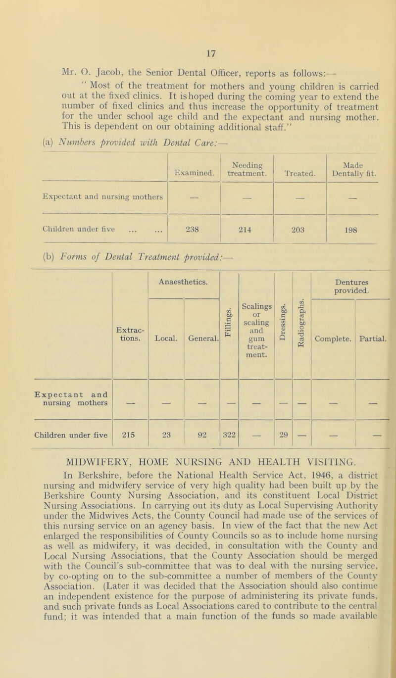 Mr. O. Jacob, the Senior Dental Officer, reports as follows:— Most of the treatment for mothers and young children is carried out at the hxed clinics. It is hoped during the coming year to extend the number of h.xed clinics and thus increase the opportunity of treatment for the under school age child and the expectant and nursing mother. This is dependent on our obtaining additional staff.” (a) Numbers provided with Dental Care:— Examined. Needing treatment. Treated. Made Dentally fit. Expectant and nursing mothers — — — — Children under hve 238 214 203 198 (b) Forms of Dental Treatment provided:— Anaesthetics. Extrac- tions. Local. General. Fillings. Expectant and nursing mothers — — — — Children under five 215 23 92 322 Dentures provided. Scalings or scaling and gum treat- ment. be c Q m r-^ &( (S u bO O Complete, j Partial. f MIDWIFERY, HOME NURSING AND HEALTH VISITING. In Berkshire, before the National Health Service Act, 1946, a district nursing and midwifery service of very high quality had been built up by the Berkshire County Nursing Association, and its constituent Local District Nursing Associations. In carrying out its duty as Local Supervising Authority under the Midwives Acts, the County Council had made use of the services of this nursing service on an agency basis. In view of the fact that the new Act enlarged the responsibilities of County Councils so as to include home nursing as well as midwifery, it was decided, in consultation with the County and Local Nursing Associations, that the County Association should be merged with the Council’s sub-committee that was to deal with the nursing service, by co-opting on to the sub-committee a number of members of the County Association. (Later it was decided that the Association should also continue an independent existence for the purpose of administering its private funds, and such private funds as Local Associations cared to contribute to the central fund; it was intended that a main function of the funds so made available