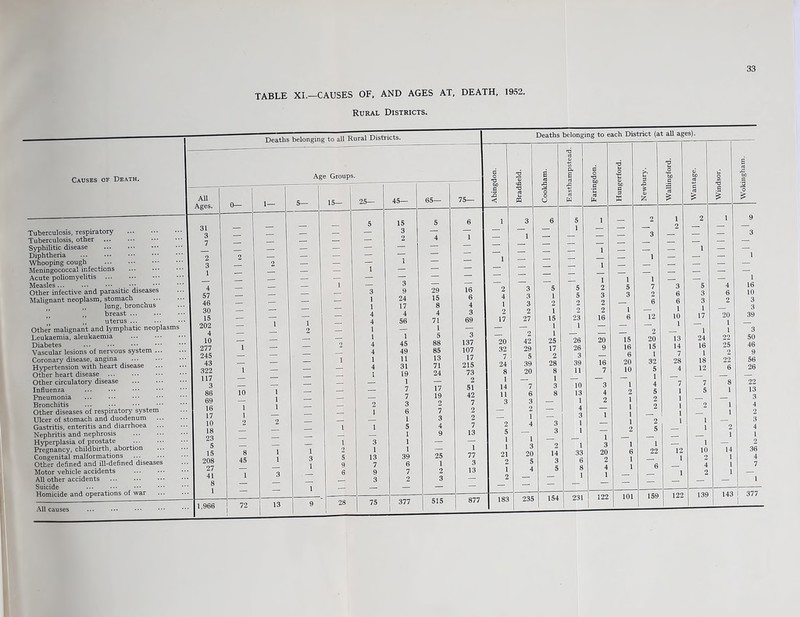 33 TABLE XL—CAUSES OF, AND AGES AT, DEATH, 1952. Rural Districts.