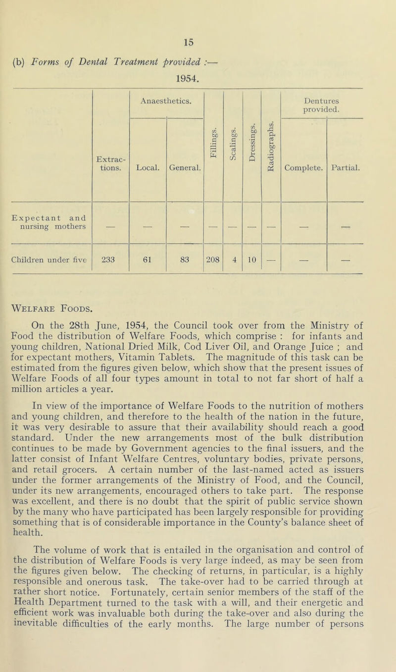 (b) Forms of Dental Treatment provided :— 1954. .A.naest hetics. Dentu provic res ed. Extrac- tions. Local. General. C/3 tuO c £ C/3 tc o CO c/3 W) c • ^ c/3 c/3 03 Q C/3 Qh u bjo '3 oj Complete. Partial. E.xpectan t and nursing mothers — — — — — — — — — Children under five 233 61 83 208 4 10 —■ — — Welfare Foods. On the 28th June, 1954, the Council took over from the Ministry of Food the distribution of Welfare Foods, which comprise : for infants and young children. National Dried Milk, Cod Liver Oil, and Orange Juice ; and for expectant mothers. Vitamin Tablets. The magnitude of this task can be estimated from the figures given below, which show that the present issues of Welfare Foods of all four types amount in total to not far short of half a million articles a year. In view of the importance of Welfare Foods to the nutrition of mothers and young children, and therefore to the health of the nation in the future, it was very desirable to assure that their availability should reach a good standard. Under the new arrangements most of the bulk distribution continues to be made by Government agencies to the final issuers, and the latter consist of Infant Welfare Centres, voluntary bodies, private persons, and retail grocers. A certain number of the last-named acted as issuers under the former arrangements of the Ministry of Food, and the Council, under its new arrangements, encouraged others to take part. The response was excellent, and there is no doubt that the spirit of public service shown by the many who have participated has been largely responsible for providing something that is of considerable importance in the County’s balance sheet of health. The volume of work that is entailed in the organisation and control of the distribution of Welfare Foods is very large indeed, as may be seen from the figures given below. The checking of returns, in particular, is a highly responsible and onerous task. The take-over had to be carried through at rather short notice. Fortunately, certain senior members of the staff of the Health Department turned to the task with a will, and their energetic and efficient work was invaluable both during the take-over and also during the inevitable difficulties of the early months. The large number of persons