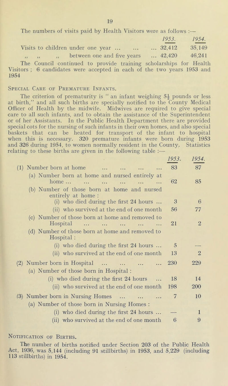 The numbers of visits paid by Health Visitors were as follows :— 1953. 1954. Visits to children under one year ... ... ... 32,412 35,149 ,, ,, ,, between one and five years ... 42,420 46,241 The Council continued to provide training scholarships for Health Visitors ; 6 candidates were accepted in each of the two years 1953 and 1954 Special Care of Prem.a.ture Infants. The criterion of prematurity is  an infant weighing 5| pounds or less at birth,” and all such births are specially notified to the County Medical Officer of Health by the midwife. Midwives are required to give special care to all such infants, and to obtain the assistance of the Superintendent or of her Assistants. In the Public Health Department there are provided special cots for the nursing of such infants in their own homes, and also special baskets that can be heated for transport of the infant to hospital when this is necessary. 320 premature infants were born during 1953 and 326 during 1954, to women normally resident in the County. Statistics relating to these births are given in the following table :— (1) Number born at home 1953. 83 1954. 87 (a) Number born at home and nursed entirely at home ... 62 85 (b) Number of those born at home and nursed entirely at home : (i) who died during the first 24 hours ... 3 6 (ii) who survived at the end of one month 56 77 (c) Number of those born at home and removed to Hospital 21 2 (d) Number of those born at home and removed to Hospital : (i) who died during the first 24 hours ... 5 — (ii) who survived at the end of one month 13 2 (2) Number born in Hospital 230 229 (a) Number of those born in Hospital : (i) who died during the first 24 hours 18 14 (ii) who survived at the end of one month 198 200 (3) Number born in Nursing Homes 7 10 (a) Number of those born in Nursing Homes : (i) who died during the first 24 hours ... — 1 (ii) who survived at the end of one month 6 9 Notification of Births, The number of births notified under Section 203 of the Public Health Act, 1936, was 5,144 (including 91 stillbirths) in 1953, and 5,229 (including 113 stillbirths) in 1954.