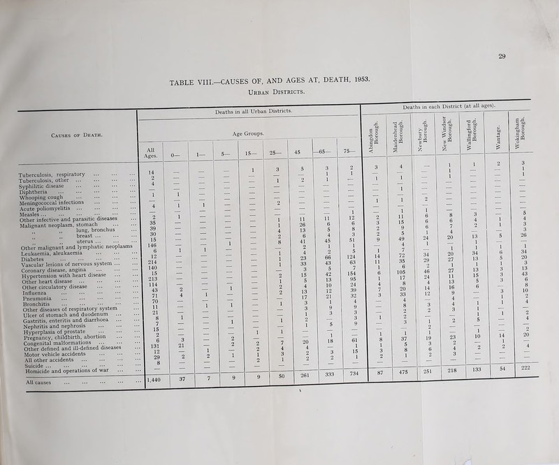 TABLE VIIL—CAUSES OF, AND AGES AT, DEATH, 1953. Urban Districts. Causes of Death. Tuberculosis, respiratory Tuberculosis, other Syphilitic disease Diphtheria Whooping cough Meningococcal infections Acute poliomyelitis ... Measles ... Other infective and parasitic diseases Malignant neoplasm, stomach lung, bronchus ,, breast ... ,, uterus ... Other malignant and lymphatic neoplasms Leukaemia, aleukaemia Diabetes Vascular lesions of nervous system ... Coronary disease, angina Hypertension with heart disease Other heart disease Other circulatory disease Influenza Pneumonia Bronchitis Other diseases of respiratory system Ulcer of stomach and duodenum ... Gastritis, enteritis and diarrhoea Nephritis and nephrosis Hyperplasia of prostate Pregnancy, childbirth, abortion ... Congenital malformations Other defined and ill-defined diseases Motor vehicle accidents All other accidents Suicide ... Homicide and operations of war All Ages. 2 35 39 30 15 146 6 12 214 140 15 213 114 43 71 70 11 21 8 7 15 2 6 131 12 29 3 Age Groups. 0— 5— 3 21 15- 25— 45 -65— 11 26 13 6 41 2 4 23 33 3 15 5 4 13 17 3 3 1 2 I 20 4 2 2 11 6 5 4 45 1 2 66 43 5 42 13 10 12 21 1 9 3 1 18 1 12 6 8 3 51 1 5 124 63 7 154 95 24 39 32 4 9 3 3 9 734 Abingdon Borough. Maidenhead I Borough. Newbury Borough. 3 4 1 1 2 2 1 11 1 6 3 15 6 2 9 6 2 5 1 9 49 24 4 1 1 7 — 14 72 34 11 35 29 1 6 2 6 105 46 1 17 24 4 8 4 7 20 14 3 33 12 — 4 8 3 2 2 1 2 — 3 1 1 1 2 1 8 37 19 1 5 3 3 8 6 2 1 2 — — 87 475 251 8 6 7 4 20 I 20 27 1 27 11 13 16 9 4 4 3 23 2 4 3 £ o SCQ 218 3 4 2 13 1 1 34 13 1 13 15 5 6 1 1 1 5 1 10 14 1 2 'iJCQ o 5 4 3 3 26 1 34 20 3 13 43 6 8 10 2 4 2 4 2 20 222