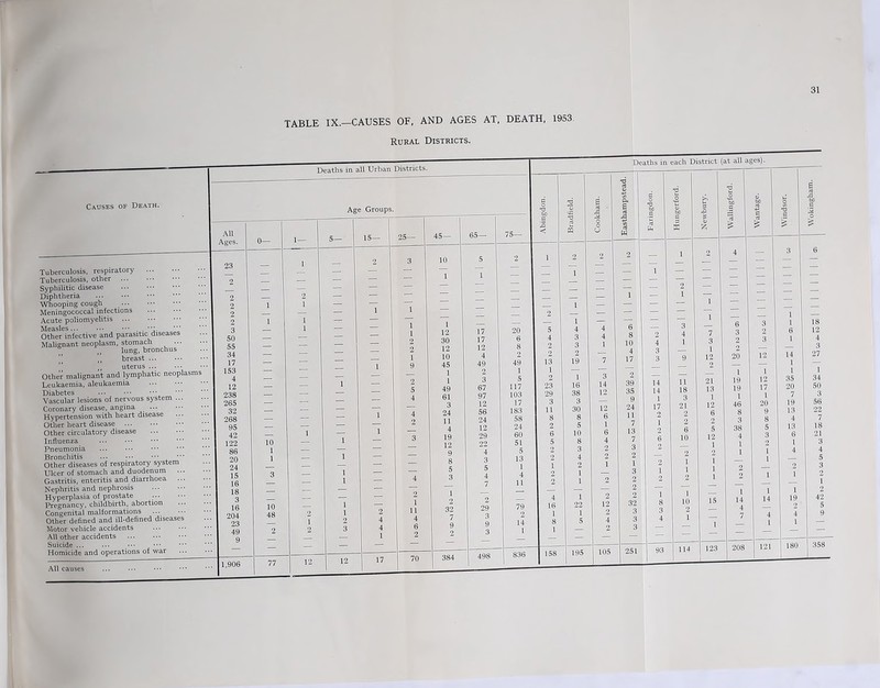 TABLE IX.—CAUSES OF, AND AGES AT, DEATH, 1953. Rural Districts. Causes of Death Tuberculosis, respiratory Tuberculosis, other ... Syphilitic disease Diphtheria Whooping cough ... Meningococcal infections Acute poliomyelitis ... Measles ••• . . Other infective and parasitic diseases Malignant neoplasm, stomach ••• lung, bronchus ,, breast ... uterus ... other malignant and lymphatic neoplasms Leukaemia, aleukaemia Diabetes Vascular lesions of nervous system ... Coronary disease, angina Hypertension with heart disease Other heart disease Other circulatory disease Influenza Pneumonia Bronchitis ... ... , ■ Other diseases of respiratory system Ulcer of stomach and duodenum ... Gastritis, enteritis and diarrhoea ... Nephritis and nephrosis Hyperplasia of prostate Pregnancy, childbirth, abortion Congenital malformations Other defined and ill-defined diseases Motor vehicle accidents All other accidents Suicide ... ... ■.■