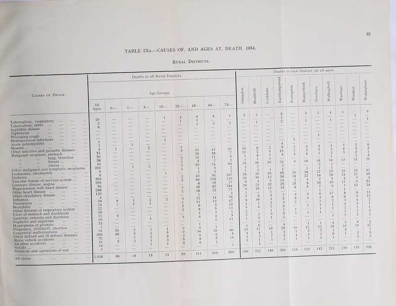 32 TABLE IXa—CAUSES OF, AND AGES AT, DEATH, 1954. Rural Districts. Tuberculosis, respiratory Tuberculosis, other ... Syphilitic disease Diphtheria Whooping cough Meningococcal infections Acute poliomyelitis ... Measles... ••• ••• Other infective and parasitic diseases Malignant neoplasm, stomach ,, lung, bronchus breast ... uterus ... Other malignant and lymphatic neoplasms Leukaemia, aleukaemia Diabetes ^ Vascular lesions of nervous system ... Coronary disease, angina Hypertension with heart disease Other heart disease Other circulatory disease Influenza Pneumonia Bronchitis ... ••• . ■ Other diseases of respiratory system Ulcer of stomach and duodenum Gastritis, enteritis and diarrhoea ... Nephritis and nephrosis Hyperplasia, of prostate Pregnancy, childbirth, abortion Congenital malformations Other defined and ill-defined diseases Motor vehicle accidents All other accidents Suicide ... Homicide and operations of war