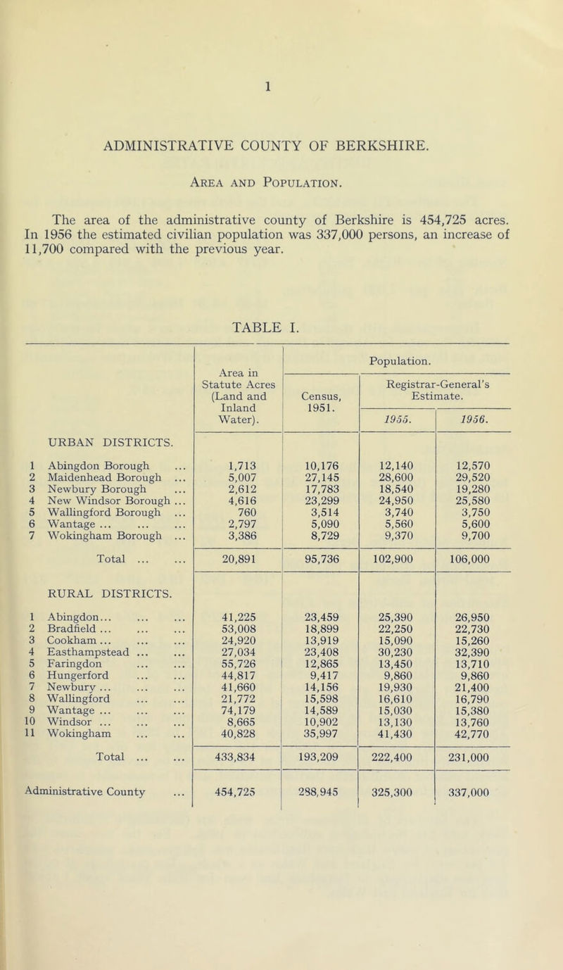 ADMINISTRATIVE COUNTY OF BERKSHIRE. Area and Population. The area of the administrative county of Berkshire is 454,725 acres. In 1956 the estimated civilian population was 337,000 persons, an increase of 11,700 compared with the previous year. TABLE I. 1 2 3 4 5 6 7 1 2 3 4 5 6 7 8 9 10 11 URBAN DISTRICTS. Abingdon Borough Maidenhead Borough Newbury Borough New Windsor Borough Wallingford Borough Wantage ... Wokingham Borough Total ... RURAL DISTRICTS. Abingdon... Bradfield ... Cookham ... Easthampstead ... Faringdon Hungerford Newbury ... Wallingford Wantage ... Windsor ... Wokingham Total ... Area in Statute Acres (Land and Inland Water). Population. Census, 1951. Registrar-General’s Estimate. 1955. 1956. 1,713 10,176 12,140 12,570 5,007 27,145 28,600 29,520 2,612 17,783 18,540 19,280 4,616 23,299 24,950 25,580 760 3,514 3,740 3,750 2,797 5,090 5,560 5,600 3,386 8,729 9,370 9,700 20,891 95,736 102,900 106,000 41,225 23,459 25,390 26,950 53,008 18,899 22,250 22,730 24,920 13,919 15,090 15,260 27,034 23,408 30,230 32,390 55,726 12,865 13,450 13,710 44,817 9,417 9,860 9,860 41,660 14,156 19,930 21,400 21,772 15,598 16,610 16,790 74,179 14,589 15,030 15,380 8,665 10,902 13,130 13,760 40,828 35,997 41,430 42,770 433,834 193,209 222.400 231,000 454,725 288,945 325,300 337,000 Administrative County