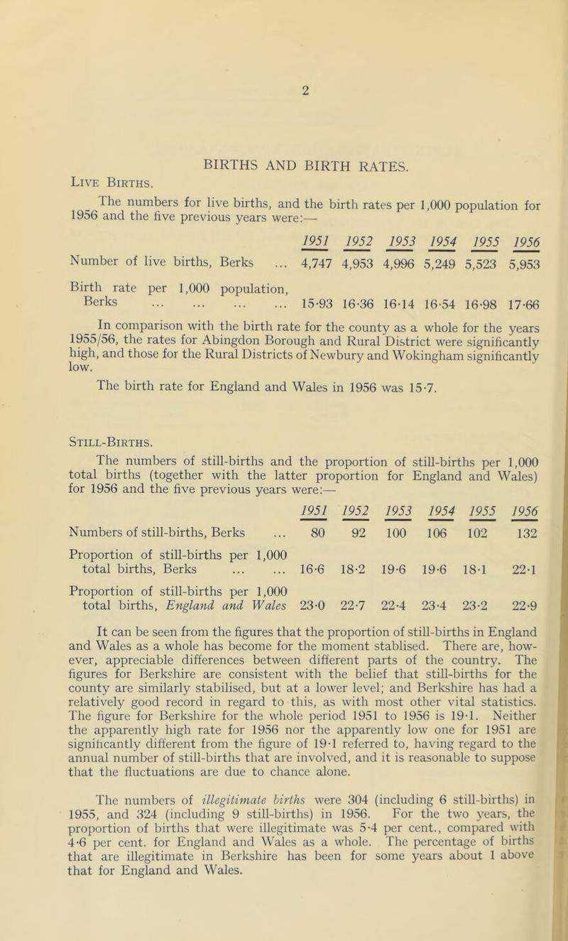 BIRTHS AND BIRTH RATES. Live Births. I he numbers for live births, and the birth rates per 1,000 population for 1956 and the five previous years were:— 1951 1952 1953 1954 1955 1956 Number of live births, Berks ... 4,747 4,953 4,996 5,249 5,523 5,953 Birth rate per 1,000 population, Berks I5.93 16.36 16-14 16-54 16-98 17-66 In comparison with the birth rate for the county as a whole for the years 1955/56, the rates for Abingdon Borough and Rural District were significantly high, and those for the Rural Districts of Newbury and Wokingham significantly low. The birth rate for England and Wales in 1956 was 15-7. Still-Births. The numbers of still-births and the proportion of still-births per 1,000 total births (together with the latter proportion for England and Wales) for 1956 and the five previous years Numbers of still-births, Berks were:— 1951 80 1952 92 1953 100 1954 106 1955 102 1956 132 Proportion of still-births per total births, Berks 1,000 16-6 18-2 19-6 19-6 18-1 22-1 Proportion of still-births per total births, England and 1,000 Wales 23-0 22-7 22-4 23-4 23-2 22-9 It can be seen from the figures that the proportion of still-births in England and Wales as a whole has become for the moment stablised. There are, how- ever, appreciable differences between different parts of the country. The figures for Berkshire are consistent with the belief that still-births for the county are similarly stabilised, but at a lower level; and Berkshire has had a relatively good record in regard to this, as with most other vital statistics. The figure for Berkshire for the whole period 1951 to 1956 is 19-1. Neither the apparently high rate for 1956 nor the apparently low one for 1951 are significantly different from the figure of 19-1 referred to, having regard to the annual number of still-births that are involved, and it is reasonable to suppose that the fluctuations are due to chance alone. The numbers of illegitimate births were 304 (including 6 still-births) in 1955, and 324 (including 9 still-births) in 1956. For the two years, the proportion of births that were illegitimate was 5-4 per cent., compared with 4-6 per cent, for England and Wales as a whole. The percentage of births that are illegitimate in Berkshire has been for some years about 1 above that for England and Wales.