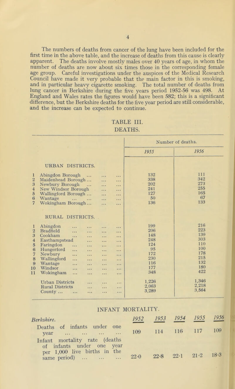 The numbers of deaths from cancer of the lung have been included for the first time in the above table, and the increase of deaths from this cause is clearly apparent. The deaths involve mostly males over 40 years of age, in whom the number of deaths are now about six times those in the corresponding female age group. Careful investigations under the auspices of the Medical Research Council have made it very probable that the main factor in this is smoking, and in particular heavy cigarette smoking. The total number of deaths from lung cancer in Berkshire during the five years period 1952-56 was 498. At England and Wales rates the figures would have been 582; this is a significant difference, but the Berkshire deaths for the five year period are still considerable, and the increase can be expected to continue. TABLE III. DEATHS. Number of deaths. 1955 1956 URBAN DISTRICTS. 1 Abingdon Borough 132 111 2 Maidenhead Borough ... 338 342 3 Newbury Borough 202 273 4 New Windsor Borough 241 255 5 Wallingford Borough ... 127 165 6 Wantage 50 67 7 Woldngham Borough... 136 133 RURAL DISTRICTS. 1 Abingdon 199 216 2 Bradfield 206 223 3 Cookliam 148 139 4 Easthampstead 248 303 5 Faringdon 124 110 6 Hungerford 95 100 7 Newbury 172 178 8 Wallingford 230 215 9 Wantage 116 132 10 Windsor 177 180 11 Wokingham 348 422 Urban Districts 1,226 1,346 Rural Districts 2,063 2,218 County ... 3,289 3,564 INFANT MORTALITY. Berkshire. Deaths of infants under one year Infant mortality rate (deaths of infants under one year per 1,000 live births in the same period) 1952 1953 1954 1955 1956 109 114 116 117 109 22-0 22-8 22-1 21-2 18-3