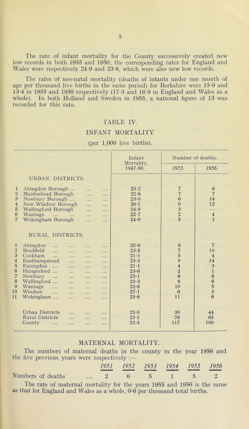 The rate of infant mortality for the County successively created new low records in both 1955 and 1956; the corresponding rates for England and Wales were respectively 24-9 and 23-8, which were also new low records. The rates of neo-natal mortality (deaths of infants under one month of age per thousand live births in the same period) for Berkshire were 15-9 and 13-4 in 1955 and 1956 respectively (17-3 and 16-9 in England and Wales as a whole). In both Holland and Sweden in 1955, a national figure of 13 was recorded for this rate. TABLE IV. INFANT MORTALITY (per 1,000 live births). Infant Number of deaths. Mortality, 1947-56. 1955. 1956. URBAN DISTRICTS. 1 Abingdon Borough ... 23-2 7 6 2 Maidenhead Borough 22-8 7 7 3 Newbury Borough ... 23-0 6 14 4 New Windsor Borough 26-1 9 12 5 Wallingford Borough 24-9 3 — 6 Wantage 22-7 2 4 7 Wokingham Borough 24-9 5 1 RURAL DISTRICTS. 1 Abingdon 20-9 8 7 2 Bradfield 23-5 7 10 3 Cookham 2M 5 4 4 Easthampstead 23-3 9 14 5 Faringdon 21-1 4 3 6 Hungerford ... 23-6 2 1 7 Newbury 23-1 8 6 8 Wallingford ... 23-3 8 6 9 Wantage 22-8 10 5 10 Windsor 27-1 6 3 11 Wokingham ... 23-8 11 6 Urban Districts 23-9 39 44 Rural Districts 23-1 78 65 County 23-4 117 109 MATERNAL MORTALITY. The numbers of maternal deaths in the county in the year 1956 and the five previous years were respectively :— 1951 1952 1953 1954 1955 1956 Numbers of deaths ... 2 6 5 1 5 2 The rate of maternal mortality for the years 1955 and 1956 is the same as that for England and Wales as a whole, 0-6 per thousand total births.