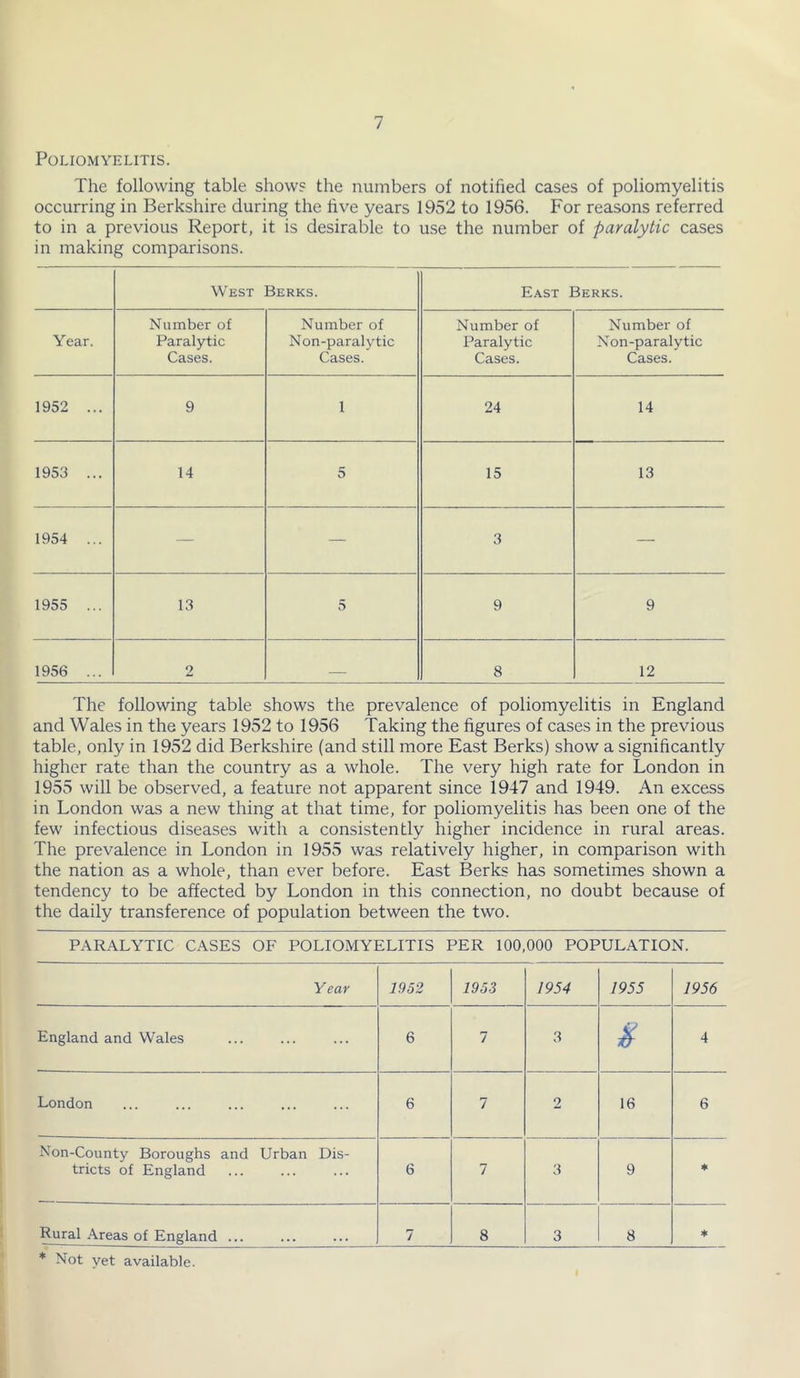 Poliomyelitis. The following table shows the numbers of notified cases of poliomyelitis occurring in Berkshire during the hve years 1952 to 1956. For reasons referred to in a previous Report, it is desirable to use the number of paralytic cases in making comparisons. West Berks. East Berks. Number of Number of Number of Number of Year. Paralytic Cases. Non-paralytic Cases. Paralytic Cases. Non-paralytic Cases. 1952 ... 9 1 24 14 1953 ... 14 5 15 13 1954 ... — — 3 — 1955 ... 13 5 9 9 1956 ... 2 8 12 The following table shows the prevalence of poliomyelitis in England and Wales in the years 1952 to 1956 Taking the figures of cases in the previous table, only in 1952 did Berkshire (and still more East Berks) show a significantly higher rate than the country as a whole. The very high rate for London in 1955 will be observed, a feature not apparent since 1947 and 1949. An excess in London was a new thing at that time, for poliomyelitis has been one of the few infectious diseases with a consistently higher incidence in rural areas. The prevalence in London in 1955 was relatively higher, in comparison with the nation as a whole, than ever before. East Berks has sometimes shown a tendency to be affected by London in this connection, no doubt because of the daily transference of population between the two. PARALYTIC CASES OF POLIOMYELITIS PER 100,000 POPULATION. Year 1952 1953 1954 1955 1956 England and Wales 6 1 3 4 London 6 1 2 16 6 Non-County Boroughs and Urban Dis- tricts of England 6 1 3 9 Rural Areas of England ... 7 8 3 8 * * Not yet available.