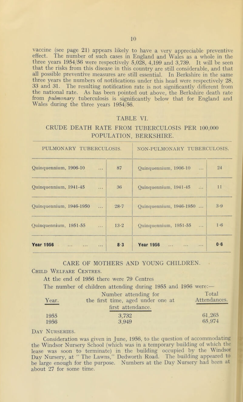 vaccine (see page 21) appears likely to have a very appreciable preventive effect. The number of such cases in England and Wales as a whole in the three years 1954/56 were respectively 5,028, 4,199 and 3,739. It will be seen that the risks from this disease in this country are still considerable, and that all possible preventive measures are still essential. In Berkshire in the same three years the numbers of notihcations under this head were respectively 28, 33 and 31. The resulting notification rate is not significantly different from the national rate. As has been pointed out above, the Berkshire death rate from pulmonary tuberculosis is significantly below that for England and Wales during the three years 1954/56. TABLE VI. CRUDE DEATH RATE FROM TUBERCULOSIS PER 100,000 POPULATION, BERKSHIRE. PULMONARY TUBERCULOSIS. NON-PULMONARY TUBERCULOSIS. Quinquennium, 1906-10 87 Quinquennium, 1906-10 24 Quinquennium, 1941-45 36 Quinquennium, 1941-45 11 Quinquennium, 1946-1950 28-7 Quinquennium, 1946-1950 ... 3-9 Quinquennium, 1951-55 13-2 Quinquennium, 1951-55 1-6 Year 1956 8 3 Year 1956 0 6 CARE OF MOTHERS AND YOUNG CHILDREN. Child Welfare Centres. At the end of 1956 there were 79 Centres The number of children attending during 1955 and 1956 were;— Number attending for Total Year. the first time, aged under one at Attendances. first attendance. 1955 3,732 1956 3,949 D.vy Nurseries. Consideration was given in June, 1956, to the question of accommodating the Windsor Nursery School (which was in a temporary building of which the lease was soon to terminate) in the building occupied by the Windsor N Day Nursery, at “ The Lawns,” Dedworth Road. The building appeared to a be large enough for the purpose. Numbers at the Day Nursery had been at ^ about 27 for some time. ; 61,265 65,974