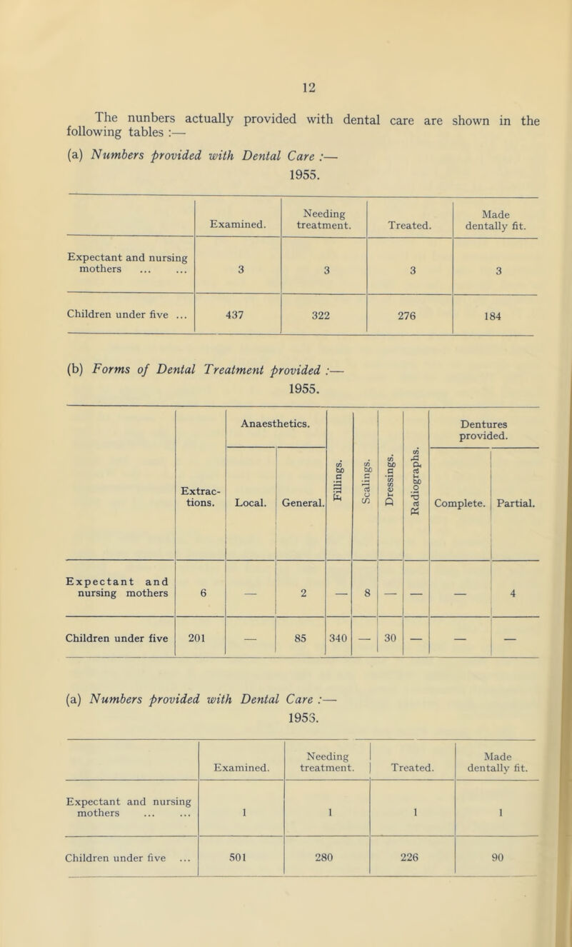 The nunbers actually provided with dental care are shown in the following tables :— (a) Numbers provided with Dental Care :— 1955. Examined. Needing treatment. Treated. Made dentally fit. Expectant and nursing mothers 3 3 3 3 Children under five ... 437 322 276 184 (b) Forms of Dental Treatment provided :— 1955. Anaesthetics. Dentures provided. Extrac- tions. Local. General. Fillings. Scalings. Dressings. Radiographs. Complete. Partial. Expectant and nursing mothers 6 — 2 — 8 — — 4 Children under five 201 — 85 340 - 30 — — — (a) Numbers provided with Dental Care :— 1953. Examined. Needing treatment. Treated. Made dentally fit. Expectant and nursing mothers 1 1 1 1 Children under five 501 280 226 90