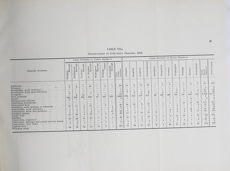 26 TABLE Vila. Notifications of Infectious Diseases, 1955.