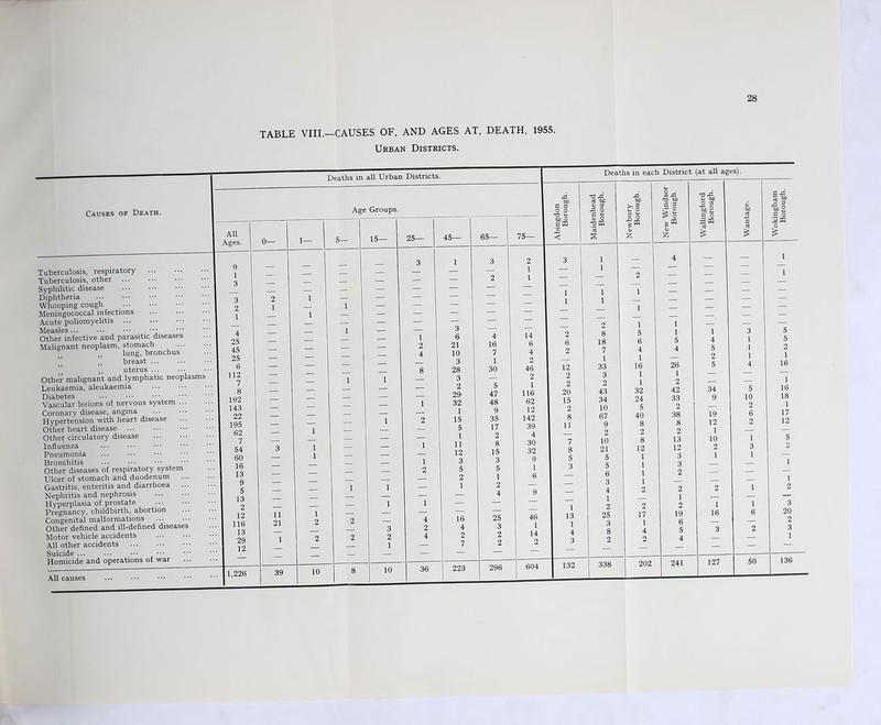 28 Causes of Death. All Ages. Tuberculosis, respiratory Tuberculosis, other Syphilitic disease Diphtheria Whooping cough Meningococcal infections Acute poliomyelitis ... ••• other infective and parasitic diseases Malignant neoplasm, stomach lung, bronchus ,, breast ... ,, uterus ... Other malignant and lymphatic neoplasms Leukaemia, aleukaemia Diabetes Vascular lesions of nervous system ... Coronary disease, angina Hypertension with heart disease Other heart disease Other circulatory disease Influenza Pneumonia Bronchitis ... ••• ■ Other diseases of respiratory system Ulcer of stomach and duodenum Gastritis, enteritis and diarrhoea Nephritis and nephrosis Hyperplasia of prostate Pregnancy, childbirth, abortion Congenital malformations Other defined and ill-defined diseases Motor vehicle accidents All other accidents Suicide ... .•• ••• ••• Homicide and operations of war TABLE VIII.—CAUSES OF, AND AGES AT, DEATH, 1955. Urban Districts. Deaths in all Urban Districts. Age Groups. 0— 1— 15- 25- 10 10 45- 36 65— 223 296 75- 604 9 — Deaths in each District (at all ages). Abingdon Borough. Maidenhead Borough. — Newbury Borough. New Windsor ] Borough. Wallingford Borough. Wantage. Wokingham Borough. 3 1 4 1 — 1 — — 1 z — — — 1 — — — — 1 — — — — 1 — — — — — — — — — 2 1 1 — — — 2 8 5 1 1 3 5 6 18 6 5 4 1 5 2 7 4 4 5 1 2 2 1 1 12 33 16 26 5 4 16 2 3 1 1 — — — 2 2 1 2 — — 20 43 32 42 34 5 16 15 34 24 33 9 10 18 2 10 5 2 — 2 1 s 67 40 38 19 6 17 11 9 8 8 12 2 12 2 2 2 1 — — 7 10 8 13 10 1 5 8 21 12 12 2 3 2 5 5 1 1 3 1 1 3 5 1 3 — — 6 1 2 — — 1 — 3 4 2 2 2 1 2 1 — — 2 2 2 1 1 3 13 25 17 19 16 6 20 2 4 8 4 5 3 2 3 3 2 2 4 — — — — — — 132 338 202 241 127 50 136