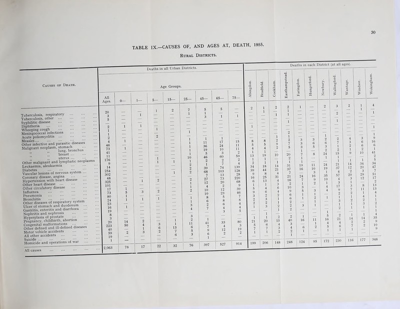 30 TABLE IX.—CAUSES OF, AND AGES AT. DEATH, 1955. Rural Districts. Causes of Death. Tuberculosis, respiratory Tuberculosis, other Syphilitic disease Diphtheria Whooping cough Meningococcal infections Acute poliomyelitis ... Other infective and parasitic diseases Malignant neoplasm, stomach ■ ,, lung, bronchus breast ... uterus ... Other malignant and lymphatic neoplasms Leukaemia, aleukaemia Diabetes ... ••• ••• Vascular lesions of nervous system ... Coronary disease, angina ... Hypertension with heart disease Other heart disease Other circulatory disease Influenza Pneumonia Bronchitis ... , ■” Other diseases of respiratory system Ulcer of stomach and duodenum Gastritis, enteritis and diarrhoea Nephritis and nephrosis Hyperplasia of prostate Pregnancy, childbirth, abortion Congenital malformations ... Other defined and ill-defined diseases Motor vehicle accidents All other accidents Suicide ... •.• ••• Homicide and operations of war All Ages. 20 3 5 2 1 1 2 4 46 73 41 11 176 9 14 254 302 48 325 101 17 73 80 24 23 16 19 8 3 20 223 40 59 19 1 2,063 0— 14 50 5— 15- 78 1 1 13 7 6 25- 1 1 1 1 1 10 1 2 2 2 2 1 1 2 1 1 3 4 3 2 11 6 5 3 45— 65— 75— a IS < 5 5 _ 2 1 3 1 1 — — — — — — — 1 1 1 z 11 17 15 8 36 24 11 5 19 10 11 4 5 3 2 1 46 60 59 13 2 2 2 1 1 7 4 2 39 74 139 34 68 103 128 39 7 13 28 9 27 73 220 16 12 20 68 6 4 2 9 1 10 12 39 5 10 23 46 9 8 5 7 3 6 8 8 2 2 6 4 2 7 4 4 1 3 5 — 1 41 33 80 1 21 7 4 3 5 9 12 19 7 6 2 2 1 1 — — 397 527 914 199 8 5 4 1 19 1 1 18 44 8 25 13 1 4 6 2 3 2 3 1 1 20 6 7 1 1 2 9 2 10 1 14 21 4 31 4 3 6 4 2 1 1 2 1 2 15 4 3 2 148 2 1 2 7 5 20 2 1 31 37 7 21 16 2 10 9 6 6 2 2 2 2 40 3 3 3 3 1 7 1 1 19 16 24 7 1 3 5 1 I 248 11 10 3 16 9 2 3 1 2 1 1 11 1 2 Newbury. Wallingford. Wantage. Windsor. Wokingham. | 2 3 2 1 4 — 2 1 — — z — — — — — — — — — — — 1 2 2 4 3 9 6 7 3 6 16 3 1 2 6 6 2 2 1 2 1 24 15 9 10 41 1 1 — — 1 1 1 5 24 21 14 34 34 19 37 12 20 47 1 4 2 3 7 35 57 20 29 51 10 4 3 12 17 1 3 1 — 2 4 17 3 8 13 4 9 7 11 13 2 2 1 1 1 1 1 4 1 3 2 2 1 1 1 3 2 2 1 1 1 1 — — 5 16 2 21 1 14 1 14 4 35 4 4 2 2 9 5 6 1 7 1 2 10 9 — — 172 230 I 116 177 1 348 J