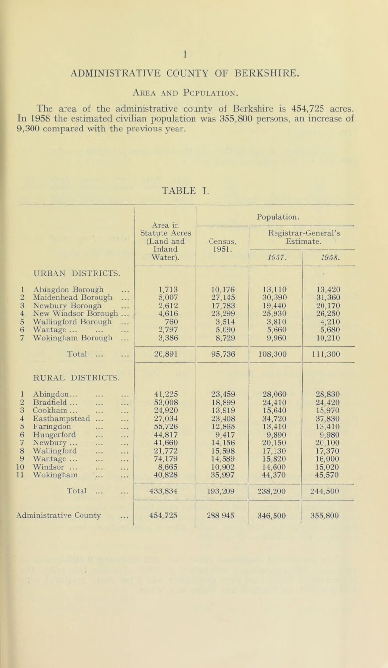 ADMINISTRATIVE COUNTY OF BERKSHIRE. Area and Population. The area of the administrative county of Berkshire is 454,725 acres. In 1958 the estimated civilian population was 355,800 persons, an increase of 9,300 compared with the previous year. TABLE I. Population. Area in Statute Acres Registrar-General’s (Land and Census, Estimate. Inland 1951. Water). 1957. 1958. URBAN DISTRICTS. 1 Abingdon Borough 1,713 10,176 13,110 13,420 2 Maidenhead Borough 5,007 27,145 30,390 31,360 3 Newbury Borough 2,612 17,783 19,440 20,170 4 New Windsor Borough ... 4,616 23,299 25,930 26,250 5 Wallingford Borough 760 3,514 3,810 4,210 6 Wantage ... 2,797 5,090 5,660 5,680 7 Wokingham Borough ... 3,386 8,729 9,960 10,210 Total ... 20,891 95,736 108,300 111,300 RURAL DISTRICTS. 1 Abingdon... 41,225 23,459 28,060 28,830 2 Bradfield ... 53,008 18,899 24,410 24,420 3 Cookham... 24,920 13,919 15,640 15,970 4 Easthampstead ... 27,034 23,408 34,720 37,830 5 Faringdon 55,726 12,865 13,410 13,410 6 Hungerford 44,817 9,417 9,890 9,980 7 Newbury ... 41,660 14,156 20,150 20,100 8 Wallingford 21,772 15,598 17,130 17,370 9 Wantage ... 74,179 14,589 15,820 16,000 10 Windsor ... 8,665 10,902 14,600 15,020 11 Wokingham ... 40,828 35,997 44,370 45,570 Total ... 433,834 193,209 238,200 244,500 Administrative County 454,725 288,945 346,500 355,800