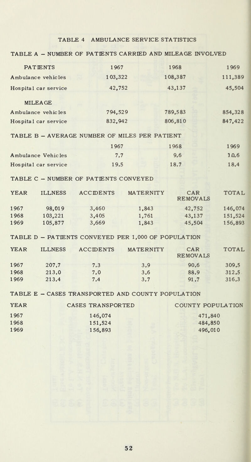TABLE 4 AMBULANCE SERVICE STATISTICS TABLE A - NUMBER OF PATIENTS CARRIED AND MILEAGE INVOLVED PATIENTS 1967 1968 1969 Ambulance vehicles 103,322 108,387 111,389 Hospital car service 42,752 43,137 45,504 MILEAGE Ambulance vehicles 794,52 9 789,5 83 854,328 Hospital car service 832,942 806,810 847,422 TABLE B - AVERAGE NUMBER OF MILES PER PATIENT 1967 1968 1969 Ambulance Vehicles 7,7 9.6 10,6 Hospital car service 19,5 18,7 18,4 TABLE C - NUMBER OF PATIENTS CONVEYED YEAR ILLNESS ACCIDENTS MATERNITY CAR REMOVALS TOTAL 1967 98,019 3,460 1,843 42,752 146,074 1968 103,221 3,405 1,761 43,137 151,524 1969 105,877 3,669 1,843 45,504 156,893 TABLE D - PATIENTS CONVEYED PER 1, 000 OF POPULATION YEAR ILLNESS ACCIDENTS MATERNITY CAR REMOVALS TOTAL 1967 207,7 7.3 3.9 90.6 309,5 1968 213.0 7.0 3.6 88,9 312,5 1969 213,4 7,4 3,7 91,7 316,3 TABLE E - CASES TRANSPORTED AND COUNTY POPULATION YEAR CASES TRANSPORTED COUNTY POPULATION 1967 1968 1969 146,074 151,524 156,893 471,840 484,850 496,010