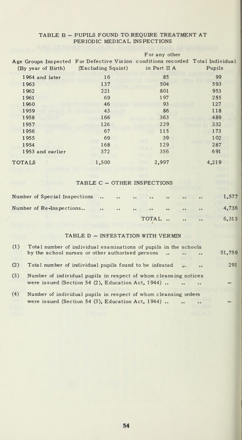 TABLE B - PUPILS FOUND TO REQUIRE TREATMENT AT PERIODIC MEDICAL INSPECTIONS Age Groups Inspected For Defective Vision For any other conditions recorded Total Individual (By year of Birth) (Excluding Squint) in Part II A Pupils 1964 and later 16 85 99 1963 137 504 593 1962 221 801 953 1961 69 197 255 1960 46 93 127 1959 43 86 118 1958 166 363 489 1957 126 229 332 1956 67 115 173 1955 69 39 102 1954 168 129 287 1953 and earlier 372 356 691 TOTALS 1,500 2,997 4,219 TABLE C - OTHER INSPECTIONS Number of Special Inspections .. .. .. .. .. .. .. 1,577 Number of Re-Inspections.. .. .. .. .. .. .. .. 4,736 TOTAL 6,313 TABLE D - INFESTATION WITH VERMIN (1) Total number of individual examinations of pupils in the schools by the school nurses or other authorised persons 51,759 (2) Total number of individual pupils found to be infested ,. 291 (3) Number of individual pupils in respect of whom cleansing notices were issued (Section 54 (2), Education Act, 1944) .. — (4) Number of individual pupils in respect of whom cleansing orders