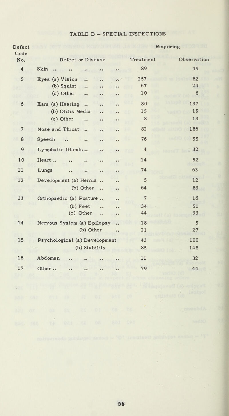 TABLE B - SPECIAL INSPECTIONS Defect Requiring Code No. Defect or Disease Treatment Observation 4 Skin «• •• «• *• •• 89 49 S Eyes (a) Vision .. .. .« 257 82 (b) Squint 67 24 (c) Other 10 6 6 Ears (a) Hearing «. 80 137 (b) Otitis Media 15 19 (c) Other 8 13 7 Nose and Throat .. 82 186 8 Speech 76 55 9 Lymphatic Glands .. 4 32 10 Heart «« •« .. «• •• 14 52 It Lungs 74 63 12 Development (a) Hernia .. 5 12 (b) Other 64 83 13 Orthopaedic (a) Posture .. 7 16 (b) Feet 34 51 (c) Other 44 33 14 Nervous System (a) Epilepsy .. 18 5 (b) Other 21 27 15 Psychological (a) Development 43 100 (b) Stability 85 148 16 Abdomen 11 32 17 Other #. ». •• «« .. 79 44