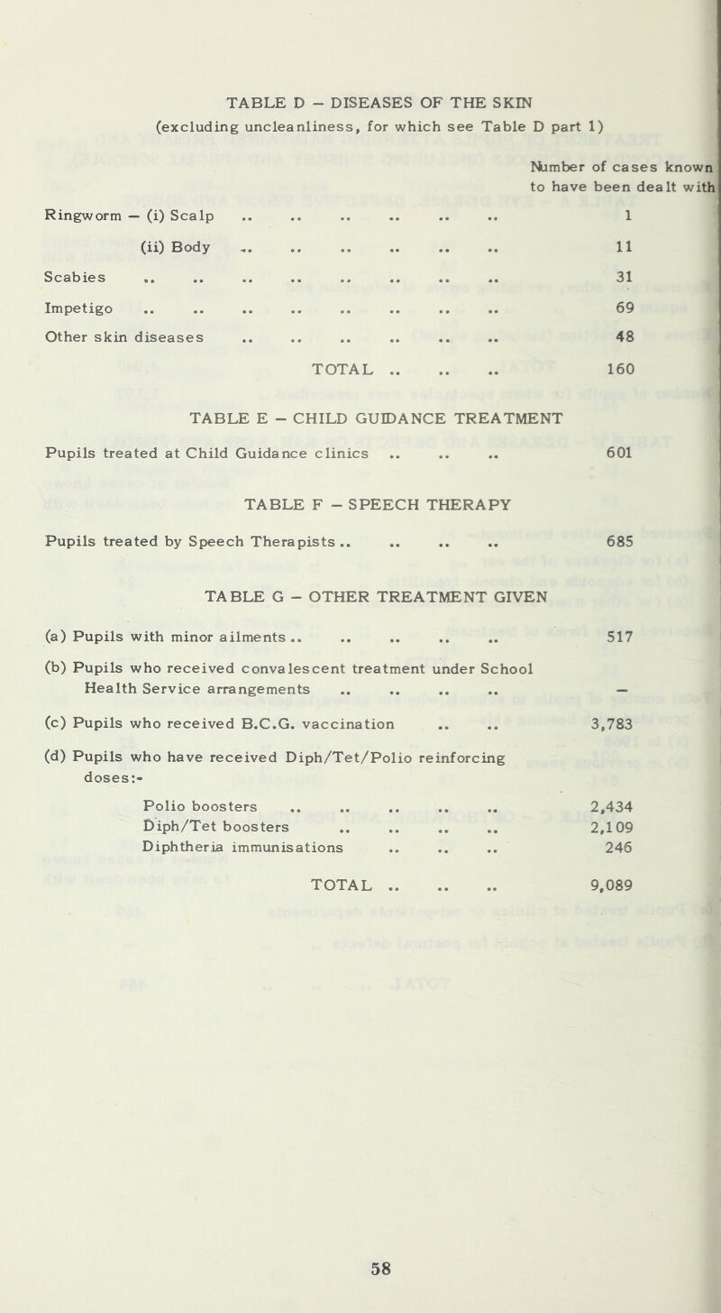 TABLE D - DISEASES OF THE SKIN (excluding uncleanliness, for which see Table D part 1) Number of cases known to have been dealt with Ringworm — (i) Scalp 1 (ii) Body 11 S c ab ie s •• • • • • • • •• • • • • 31 Impetigo 69 Other skin diseases 48 TOTAL 160 TABLE E - CHILD GUIDANCE TREATMENT Pupils treated at Child Guidance clinics 601 TABLE F - SPEECH THERAPY Pupils treated by Speech Therapists .. 685 TABLE G - OTHER TREATMENT GIVEN (a) Pupils with minor ailments .. (b) Pupils who received convalescent treatment under School Health Service arrangements 517 (c) Pupils who received B.C.G. vaccination (d) Pupils who have received Diph/Tet/Polio reinforcing doses:- 3,783 Polio boosters Biph/Tet boosters Diphtheria immunisations 2,434 2,109 246 TOTAL 9,089