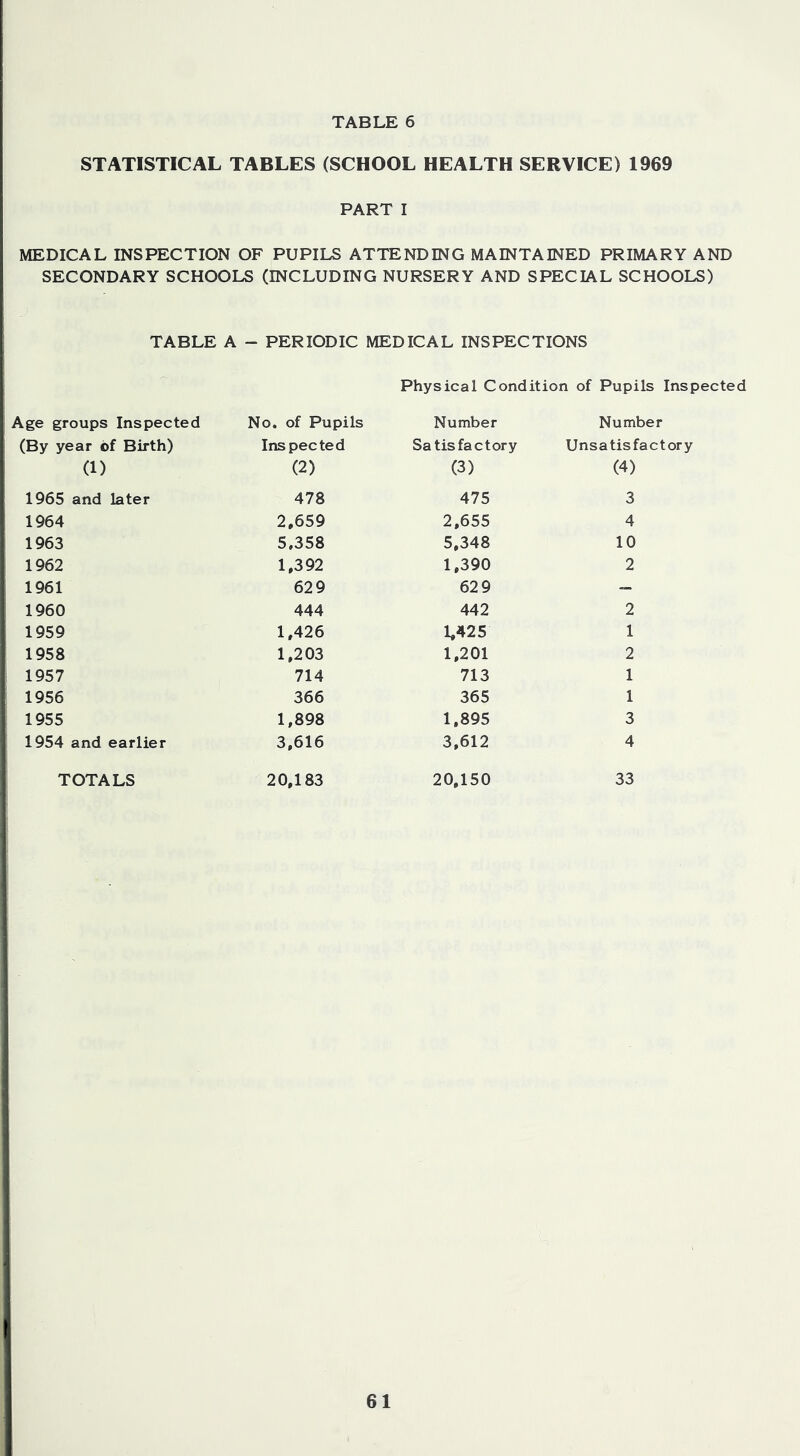 TABLE 6 STATISTICAL TABLES (SCHOOL HEALTH SERVICE) 1969 PART I MEDICAL INSPECTION OF PUPILS ATTENDING MAINTAINED PRIMARY AND SECONDARY SCHOOLS (INCLUDING NURSERY AND SPECIAL SCHOOLS) TABLE A - PERIODIC MEDICAL INSPECTIONS Physical Condition of Pupils Inspected Age groups Inspected No. of Pupils Number Number (By year of Birth) Ins pec ted Satisfactory Unsatisfactory (1) (2) (3) (4) 1965 and later 478 475 3 1964 2,659 2,655 4 1963 5,358 5,348 10 1962 1,392 1,390 2 1961 62 9 62 9 — 1960 444 442 2 1959 1,426 1,425 1 1958 1,203 1,201 2 1957 714 713 1 1956 366 365 1 1955 1,898 1,895 3 1954 and earlier 3,616 3,612 4 TOTALS 20,183 20,150 33