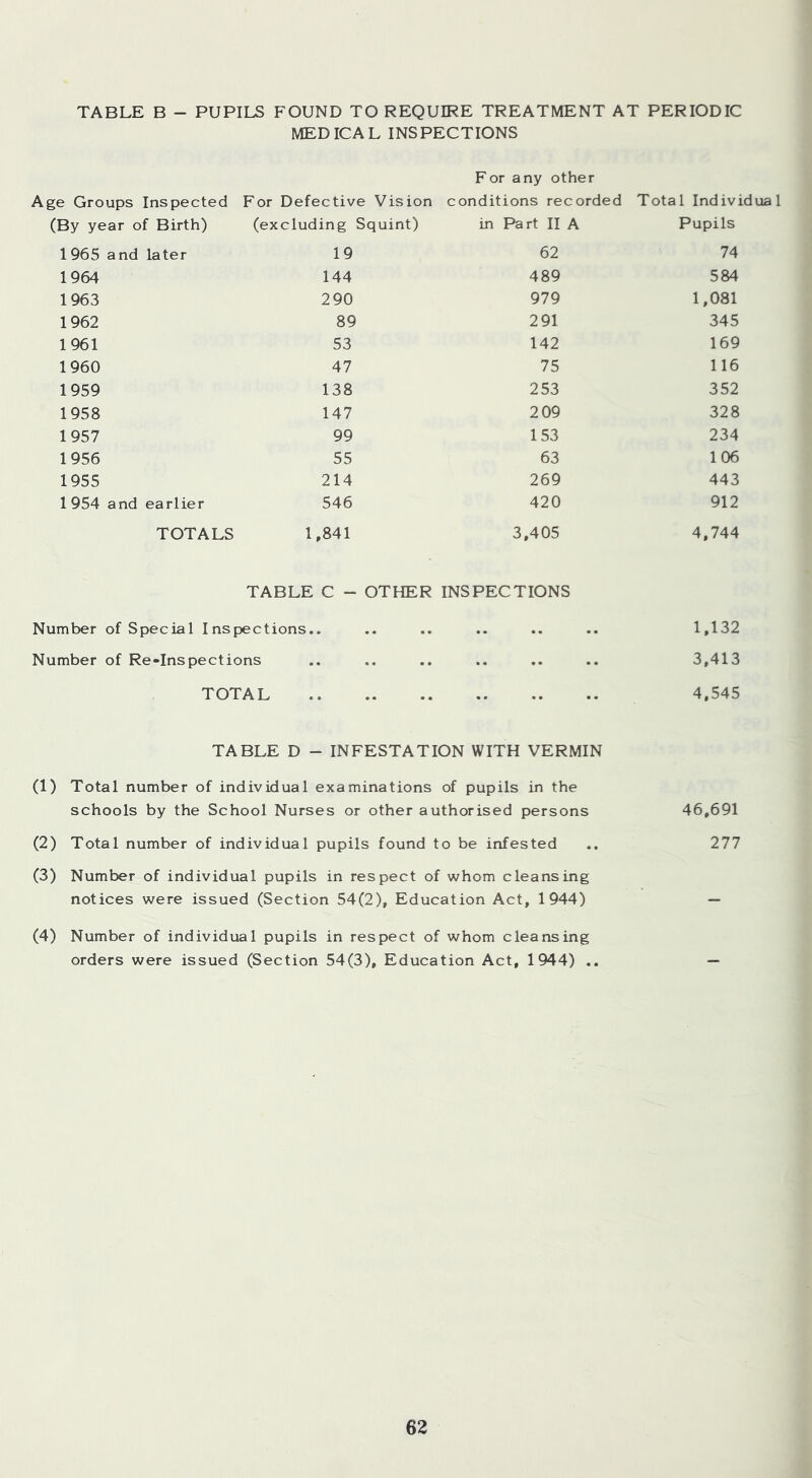 TABLE B - PUPILS FOUND TO REQUIRE TREATMENT AT PERIODIC MEDICAL INSPECTIONS For any other Age Groups Inspected For Defective Vision conditions recorded Total Individua (By year of Birth) (excluding Squint) in Part II A Pupils 1 965 and later 19 62 74 1964 144 489 584 1963 290 979 1,081 1962 89 291 345 1961 53 142 169 1960 47 75 116 1959 138 253 352 1958 147 2 09 328 1957 99 153 234 1956 55 63 106 1955 214 269 443 1 954 and earlier 546 420 912 TOTALS 1,841 3,405 4,744 TABLE C - OTHER INSPECTIONS Number of Special Inspections.. .. .. .. .. .. 1,132 Number of Re-Inspections .. .. .. .. .. .. 3,413 TOTAL 4,545 TABLE D - INFESTATION WITH VERMIN (1) Total number of individual examinations of pupils in the schools by the School Nurses or other authorised persons 46,691 (2) Total number of individual pupils found to be infested .. 277 (3) Number of individual pupils in respect of whom cleansing notices were issued (Section 54(2), Education Act, 1944) — (4) Number of individual pupils in respect of whom cleansing orders were issued (Section 54(3), Education Act, 1944) .. —