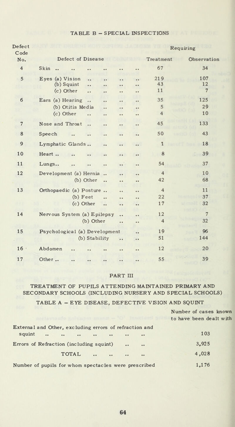 TABLE B - SPECIAL INSPECTIONS Defect Requiring Code No. Defect of Disease Treatment Observation 4 S k in .. «. .. .. • • • • 67 34 5 Eyes (a) Vision 219 107 (b) Squint 43 12 (c) Other 11 7 6 Ears (a) Hearing .. 35 125 (b) Otitis Media 5 29 (c) Other 4 10 7 Nose and Throat .. 45 133 8 Speech 50 43 9 Lymphatic Glands .. 1 18 10 Heart .. 8 39 11 Lungs.. 54 37 12 Development (a) Hernia .. 4 10 (b) Other .. 42 68 13 Orthopaedic (a) Posture .. 4 11 (b) Feet 22 37 (c) Other 17 32 14 Nervous System (a) Epilepsy 12 7 (b) Other 4 32 15 Psychological (a) Development 19 96 (b) Stability 51 144 16 • Abdomen 12 20 17 Other .. 55 39 PART III TREATMENT OF PUPILS ATTENDING MAINTAINED PRIMARY AND SECONDARY SCHOOLS (INCLUDING NURSERY AND SPECIAL SCHOOLS) TABLE A - EYE DISEASE, DEFECTIVE VISION AND SQUINT Number of cases known to have been dealt with External and Other, excluding errors of refraction and squint .. .. .. .. .. ., .. 103 Errors of Refraction (including squint) .. .. 3,925 TOTAL .. 4,028 Number of pupils for whom spectacles were prescribed 1,176