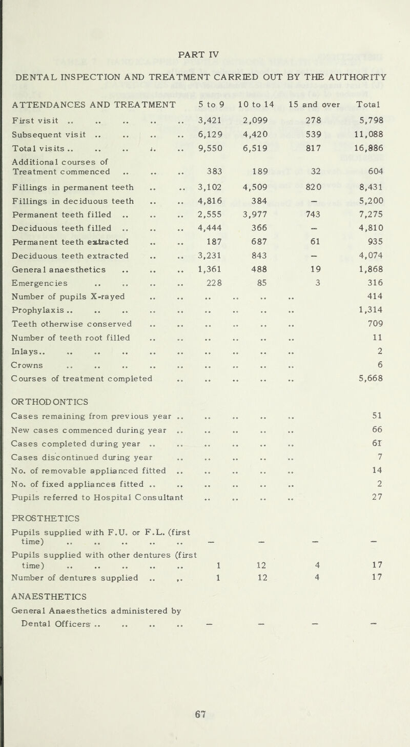 DENTAL INSPECTION AND TREATMENT CARRIED OUT BY THE AUTHORITY ATTENDANCES AND TREATMENT First visit .. Subsequent visit .. Total visits .. .. .. i. Additional courses of Treatment commenced Fillings in permanent teeth Fillings in deciduous teeth Permanent teeth filled Deciduous teeth filled Permanent teeth extracted Deciduous teeth extracted General anaesthetics Emergencies Number of pupils X-rayed Prophylaxis „„ Teeth otherwise conserved Number of teeth root filled Inlays.. Crowns Courses of treatment completed ORTHODONTICS Cases remaining from previous year .. New cases commenced during year Cases completed during year Cases discontinued during year No. of removable appiianced fitted No. of fixed appliances fitted .. Pupils referred to Hospital Consultant PROSTHETICS Pupils supplied with F.U. or FX. (first time) Pupils supplied with other dentures (first t line) .. .« .o .. oe Number of dentures supplied .. ANAESTHETICS General Anaesthetics administered by Dental Officers 5 to 9 10 to 14 15 and over Total 3,421 2,099 278 5,798 6,129 4,420 539 11,088 9,550 6,519 817 16,886 383 189 32 604 3,102 4,509 82 0 8,431 4,816 384 — 5,200 2,555 3,977 743 7,275 4,444 366 — 4,810 187 687 61 935 3,231 843 — 4,074 1,361 488 19 1,868 228 85 3 316 © ® 414 ©o 1,314 709 © © 11 0 © 2 © © 6 © 0 5,668 51 66 61 7 14 2 27 1 12 4 17 1 12 4 17