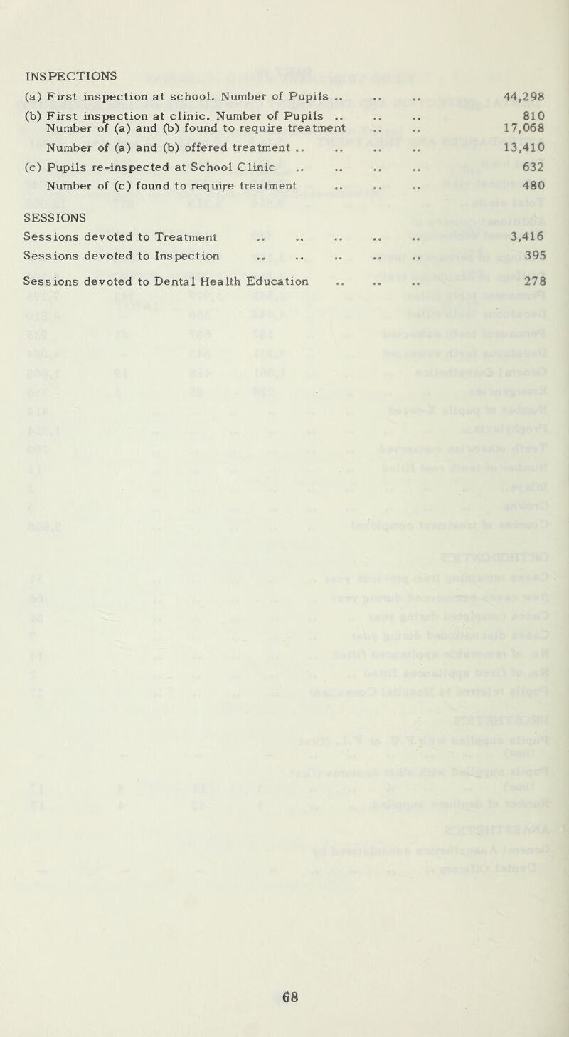 INSPECTIONS (a) First inspection at school. Number of Pupils .. .. .. 44,298 (b) First inspection at clinic. Number of Pupils .. .. .. 810 Number of (a) and (b) found to require treatment .. .. 17,068 Number of (a) and (b) offered treatment .. .. .. .. 13,410 (c) Pupils re»inspected at School Clinic .. .. .. .. 632 Number of (c) found to require treatment .. .. 480 SESSIONS Sessions devoted to Treatment .. .. .. .. .. 3,416 Sessions devoted to Inspection .. .. .. .. .. 395 Sessions devoted to Dental Health Education .. .. .. 278