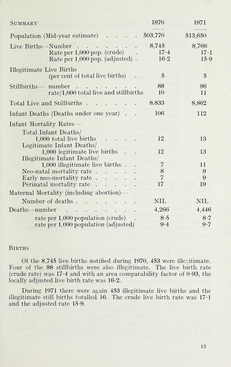 Summary 1970 1971 Population (Mid-year estimate) .... 503,770 513,650 Live Births—Number 8,745 8,766 Rate per 1,000 pop. (crude) 17-4 17-1 Rate per 1,000 pop. (adjusted) . 16-2 15-9 Illegitimate Live Births (per cent of total live births) 5 5 Stillbirths— number 88 96 rate/1,000 total live and stillbirths 10 11 Total Live and Stillbirths 8.833 8,862 Infant Deaths (Deaths under one year) . 106 112 Infant Mortality Rates— Total Infant Deaths/ 1,000 total live births .... 12 13 Legitimate Infant Deaths/ 1,000 legitimate live births 12 13 Illegitimate Infant Deaths/ 1,000 illegitimate live births . 7 11 Neo-natal mortality rate 8 9 Early neo-mortality rate 7 9 Perinatal mortality rate 17 19 Maternal Mortality (including abortion)- Number of deaths NIL NIL Deaths—number 4,266 4,446 rate per 1,000 population (crude) 8-5 8-7 rate per 1,000 population (adjusted) 9-4 9-7 Births Of the 8,745 live births notified during 1970, 453 were illegitimate. Four of the 88 stillbirths were also illegitimate. The live birth rate (crude rate) was 17*4 and with an area comparability factor of 0-93, the locally adjusted live birth rate was 16-2. During 1971 there were again 453 illegitimate live births and the illegitimate still births totalled 16. The crude live birth rate was 17-1 and the adjusted rate 15-9.