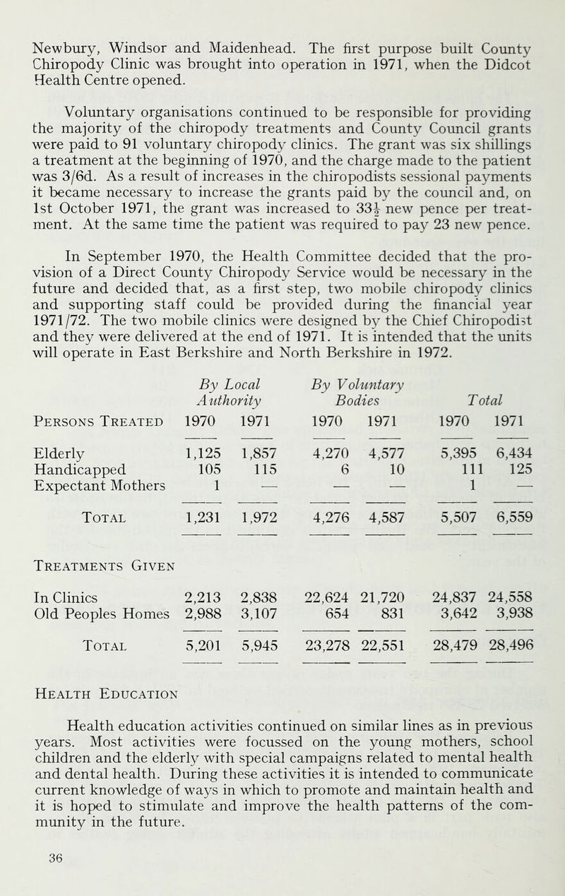 Newbury, Windsor and Maidenhead. The first purpose built County Chiropody Clinic was brought into operation in 1971, when the Didcot Health Centre opened. Voluntary organisations continued to be responsible for providing the majority of the chiropody treatments and County Council grants were paid to 91 voluntary chiropody clinics. The grant was six shillings a treatment at the beginning of 1970, and the charge made to the patient was 3/6d. As a result of increases in the chiropodists sessional payments it became necessary to increase the grants paid by the council and, on 1st October 1971, the grant was increased to 33\ new pence per treat- ment. At the same time the patient was required to pay 23 new pence. In September 1970, the Health Committee decided that the pro- vision of a Direct County Chiropody Service would be necessary in the future and decided that, as a first step, two mobile chiropody clinics and supporting staff could be provided during the financial year 1971/72. The two mobile clinics were designed by the Chief Chiropodist and they were delivered at the end of 1971. It is intended that the units will operate in East Berkshire and North Berkshire in 1972. By Local Authority By Voluntary Bodies Total Persons Treated 1970 1971 1970 1971 1970 1971 Elderly 1,125 1,857 4,270 4,577 5,395 6,434 Handicapped 105 115 6 10 111 125 Expectant Mothers 1 — — — 1 — Total 1,231 1,972 4,276 4,587 5,507 6,559 Treatments Given In Clinics 2,213 2,838 22,624 21,720 24,837 24,558 Old Peoples Homes 2,988 3,107 654 831 3,642 3,938 Total 5,201 5,945 23,278 22,551 28,479 28,496 Health Education Health education activities continued on similar lines as in previous years. Most activities were focussed on the young mothers, school children and the elderly with special campaigns related to mental health and dental health. During these activities it is intended to communicate current knowledge of ways in which to promote and maintain health and it is hoped to stimulate and improve the health patterns of the com- munity in the future.
