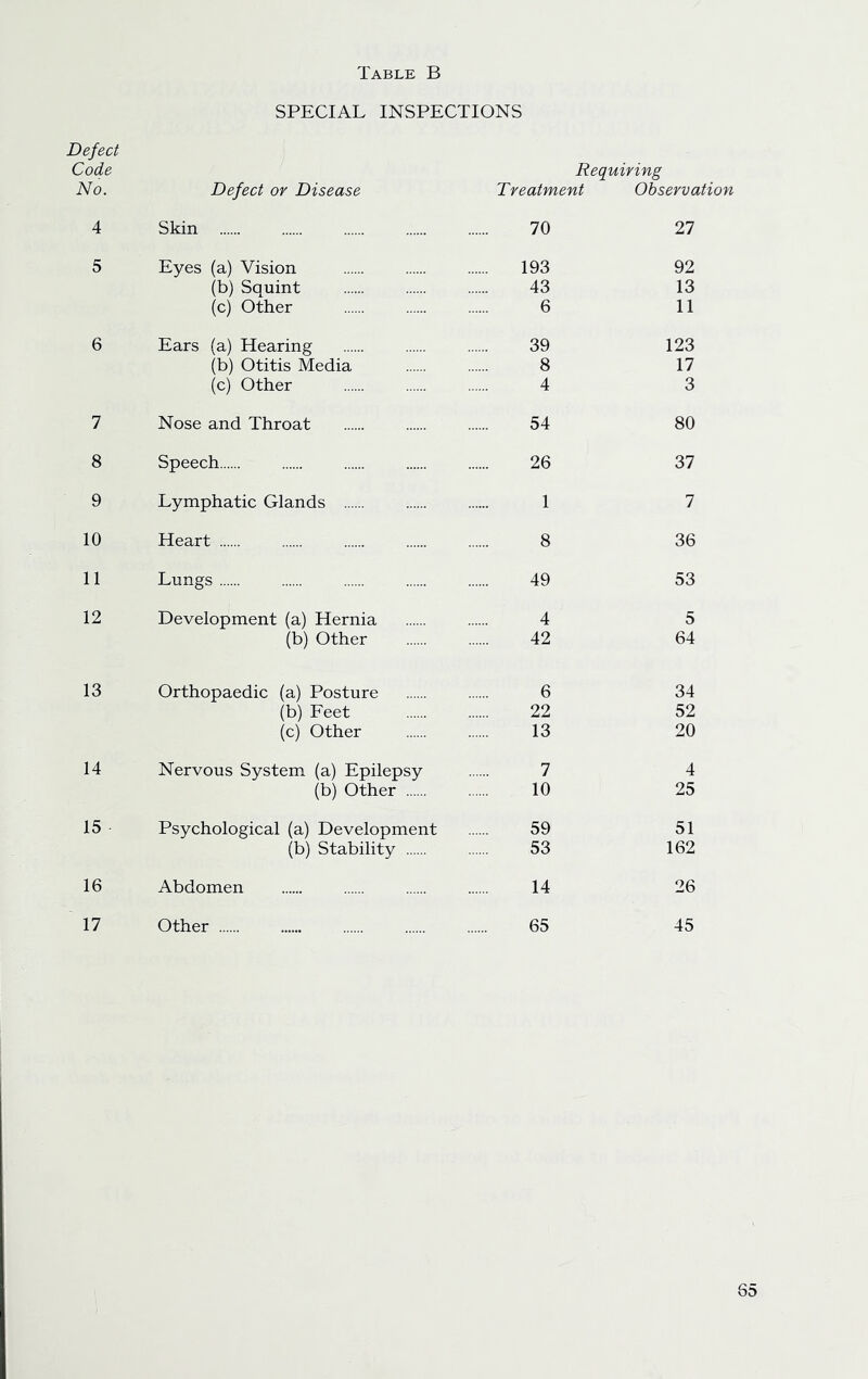 SPECIAL INSPECTIONS Defect Code Requiring No. Defect or Disease Treatment Observation 4 Skin 70 27 5 Eyes (a) Vision 193 92 (b) Squint 43 13 (c) Other 6 11 6 Ears (a) Hearing 39 123 (b) Otitis Media 8 17 (c) Other 4 3 7 Nose and Throat 54 80 8 Speech 26 37 9 Lymphatic Glands 1 7 10 Heart 8 36 11 Lungs 49 53 12 Development (a) Hernia 4 5 (b) Other 42 64 13 Orthopaedic (a) Posture 6 34 (b) Feet 22 52 (c) Other 13 20 14 Nervous System (a) Epilepsy 7 4 (b) Other 10 25 15 Psychological (a) Development 59 51 (b) Stability 53 162 16 Abdomen 14 26 17 Other 65 45