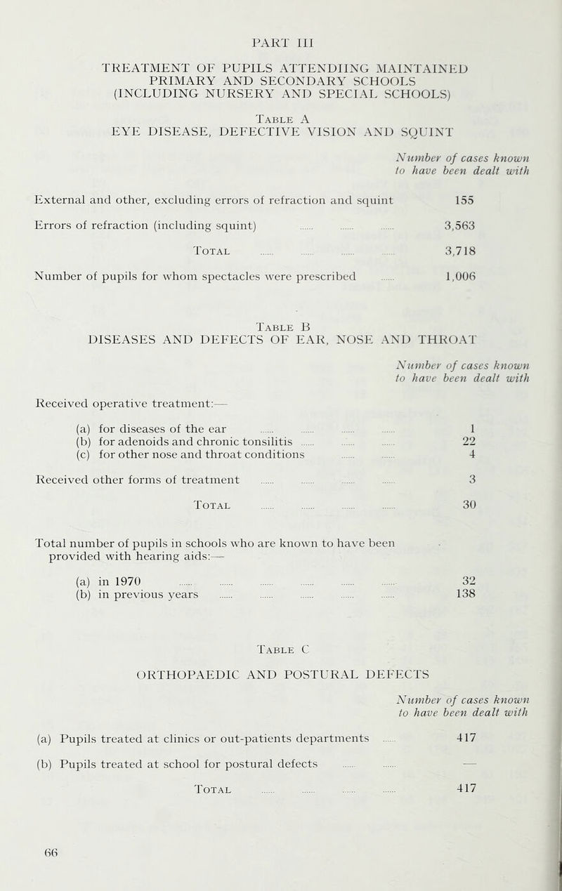 TREATMENT OF PUPILS ATTENDIING MAINTAINED PRIMARY AND SECONDARY SCHOOLS (INCLUDING NURSERY AND SPECIAL SCHOOLS) Table A EYE DISEASE, DEFECTIVE VISION AND SQUINT Number of cases known to have been dealt with External and other, excluding errors of refraction and squint 155 Errors of refraction (including squint) 3,563 Total 3,718 Number of pupils for whom spectacles were prescribed 1,006 Table B DISEASES AND DEFECTS OF EAR, NOSE AND THROAT Number of cases known to have been dealt with Received operative treatment:— (a) for diseases of the ear 1 (b) for adenoids and chronic tonsilitis 22 (c) for other nose and throat conditions 4 Received other forms of treatment 3 Total 30 Total number of pupils in schools who are known to have been provided with hearing aids:— (a) in 1970 32 (b) in previous years 138 Table C ORTHOPAEDIC AND POSTURAL DEFECTS Number of cases known to have been dealt with (a) Pupils treated at clinics or out-patients departments 417 (b) Pupils treated at school for postural defects Total 417