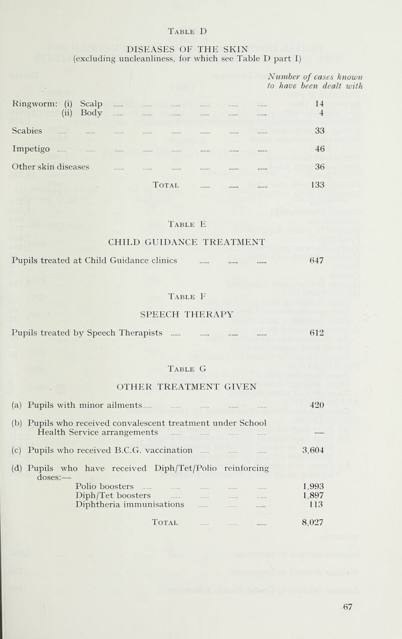 DISEASES OF THE SKIN (excluding uncleanliness, for which see Table D part I) Number of cases known to have been dealt with Ringworm: (i) Scalp 14 (ii) Body 4 Scabies 33 Impetigo 46 Other skin diseases 36 Total 133 Table E CHILD GUIDANCE TREATMENT Pupils treated at Child Guidance clinics 647 Table E SPEECH THERAPY Pupils treated by Speech Therapists 612 Table G OTHER TREATMENT GIVEN (a) Pupils with minor ailments 420 (b) Pupils who received convalescent treatment under School Health Service arrangements — (c) Pupils who received B.C.G. vaccination 3,604 (d) Pupils who have received Diph/Tet/Polio reinforcing doses:—- Polio boosters 1,993 Diph/Tet boosters 1,897 Diphtheria immunisations 113 Total 8,027