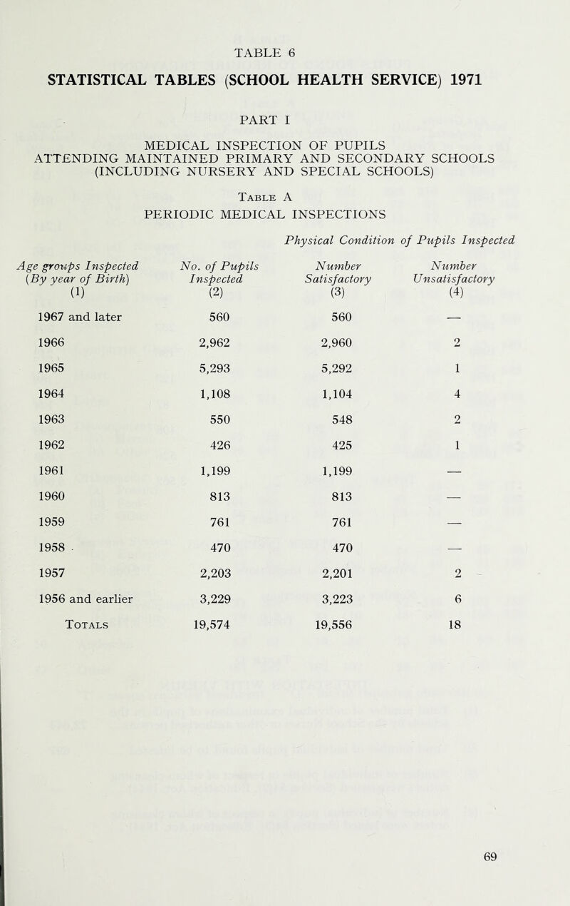 STATISTICAL TABLES (SCHOOL HEALTH SERVICE) 1971 PART I MEDICAL INSPECTION OF PUPILS ATTENDING MAINTAINED PRIMARY AND SECONDARY SCHOOLS (INCLUDING NURSERY AND SPECIAL SCHOOLS) Table A PERIODIC MEDICAL INSPECTIONS Physical Condition of Pupils Inspected ■ groups Inspected >y year of Birth) (1) No. of Pupils Inspected (2) Number Satisfactory (3) Number Unsatisfactory (4) 1967 and later 560 560 — 1966 2,962 2,960 2 1965 5,293 5,292 1 1964 1,108 1,104 4 1963 550 548 2 1962 426 425 1 1961 1,199 1,199 — 1960 813 813 — 1959 761 761 — 1958 ■ 470 470 — 1957 2,203 2,201 2 1956 and earlier 3,229 3,223 6 Totals 19,574 19,556 18